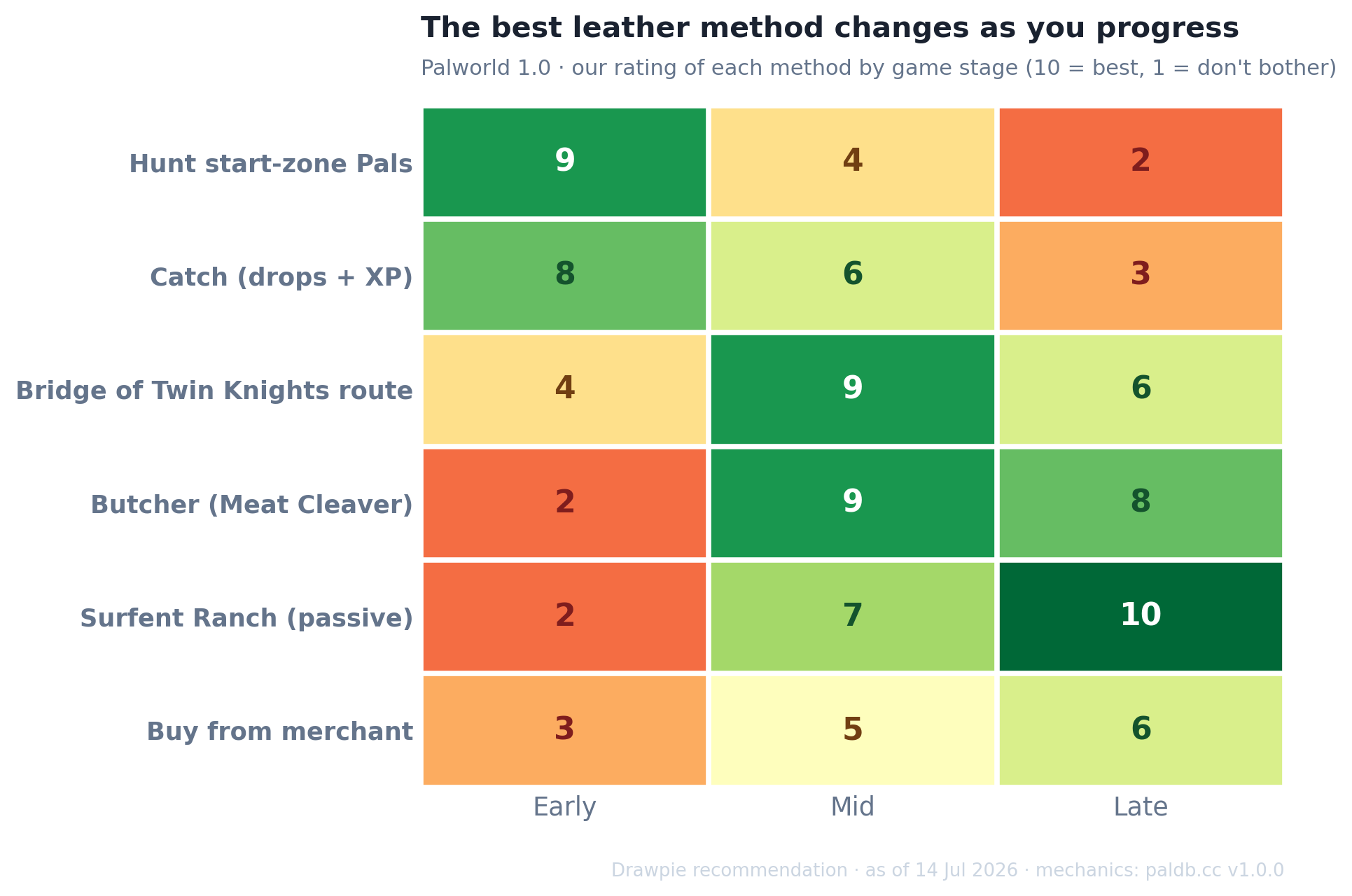 Palworld 1.0 heatmap rating each leather method by game stage. Hunting start-zone Pals is best early (9) and fades late; catching for drops plus XP is strong early; the Bridge of the Twin Knights route and Meat Cleaver butchering peak in the mid game (9 each); and the Surfent ranch rises from a poor early option (2) to the best late-game method (10).