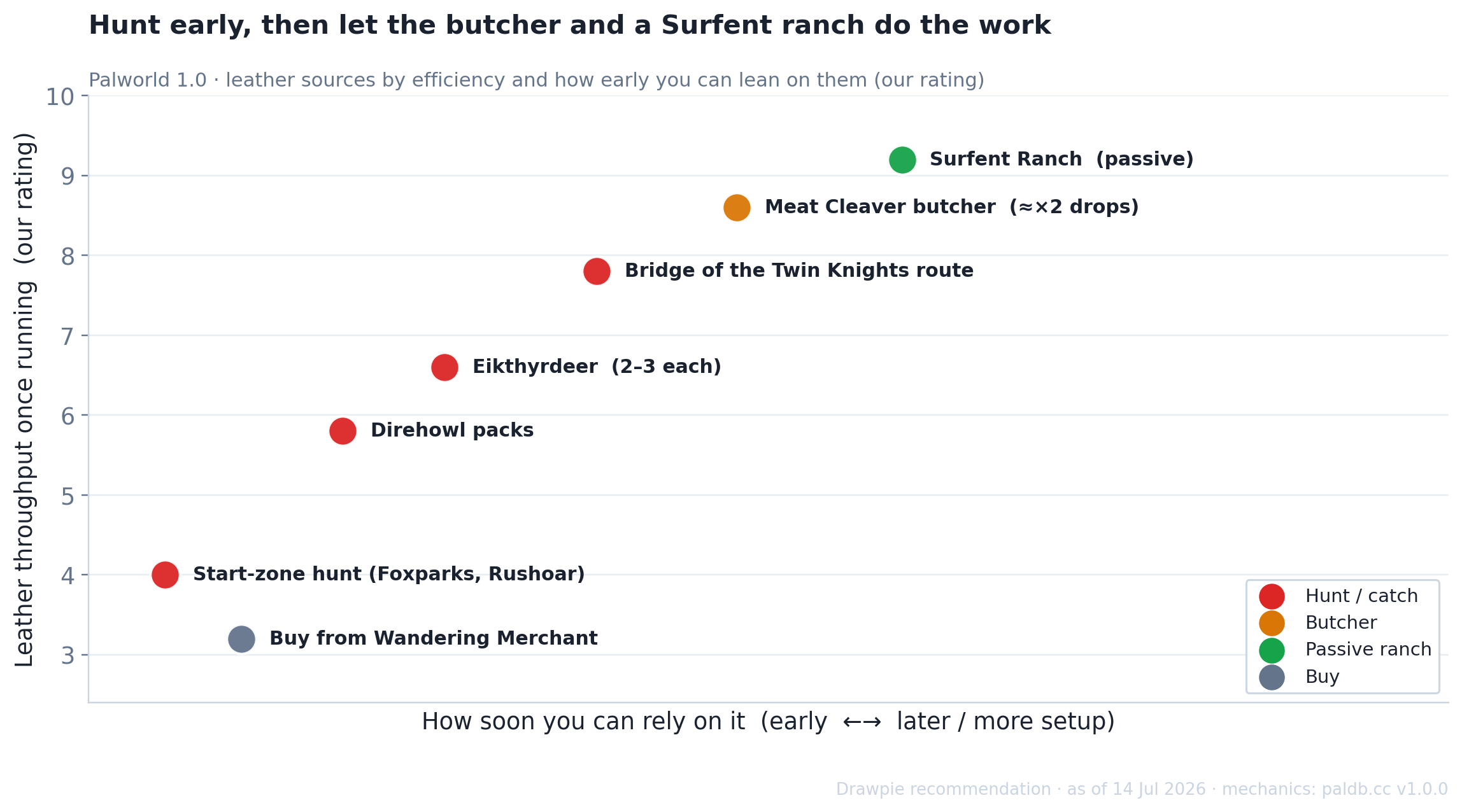 Palworld 1.0 leather sources plotted by efficiency and how early you can rely on them. Early hunting of start-zone Pals like Foxparks and Rushoar sits low-left; Direhowl packs and Eikthyrdeer are better; the Bridge of the Twin Knights route and the Meat Cleaver butcher trick are high-efficiency mid-game; and a passive Surfent ranch is the top-right, highest-throughput set-and-forget option.