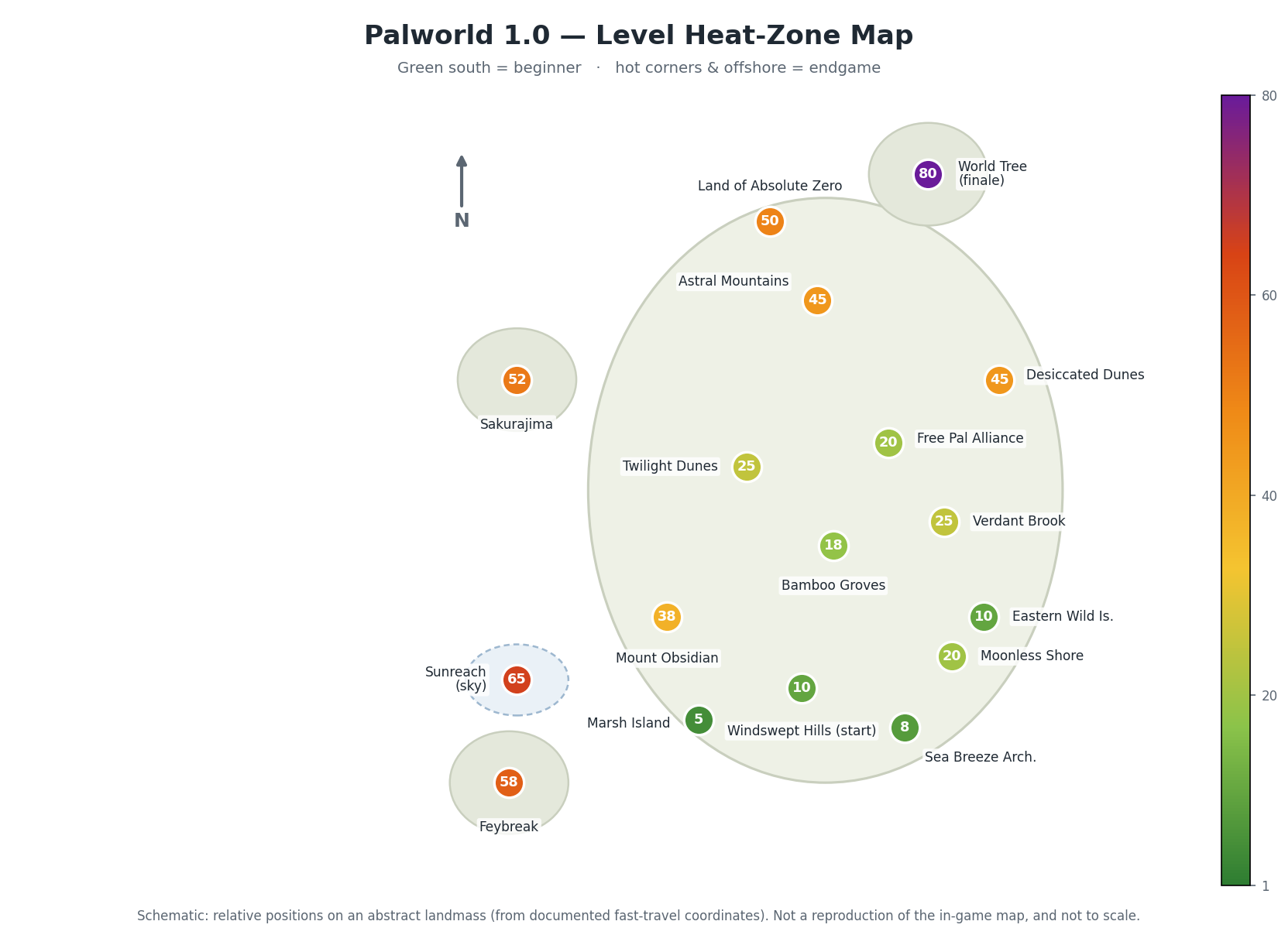 Schematic heat-zone map of Palworld 1.0: the southern grasslands around the Windswept Hills starting area are green and low-level (Lv 1–15); the central belt is teal (Lv 15–30); the southwest volcano Mount Obsidian and northeast Desiccated Dunes are orange (Lv 30–50); the northern Astral Mountains snow is orange (Lv 35–50); and the offshore islands Sakurajima, Feybreak, Sunreach and the World Tree finale are red-to-purple (Lv 50–80).