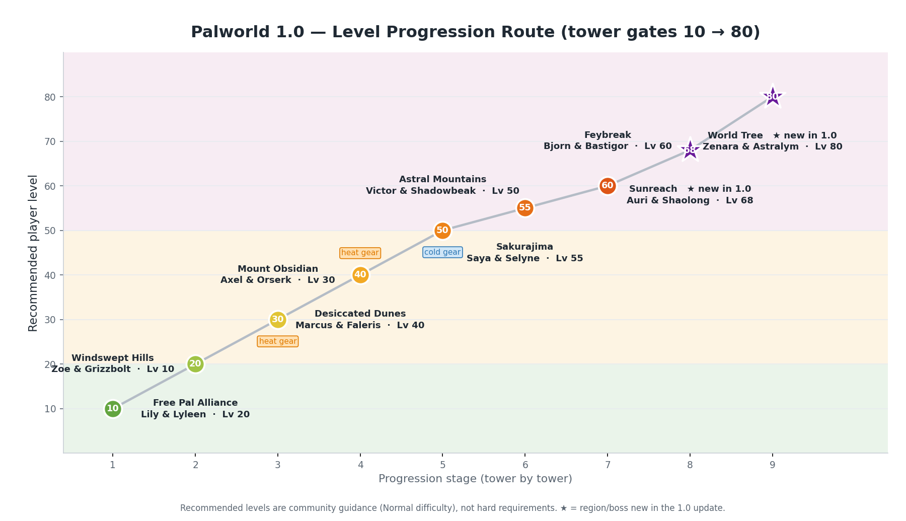 Palworld 1.0 level progression route: a staircase rising from Level 10 to Level 80 across nine stages. Windswept Hills / Rayne (Lv 10), Free Pal Alliance (Lv 20), Mount Obsidian / Eternal Pyre (Lv 30), Desiccated Dunes / PIDF (Lv 40), Astral Mountains / PAL Genetic Research (Lv 50), Sakurajima / Moonflower (Lv 55), Feybreak (Lv 60), then the two new 1.0 gates Sunreach / Azure Covenant (Lv 68) and the World Tree finale (Lv 80). Heat-gear and cold-gear steps are marked.