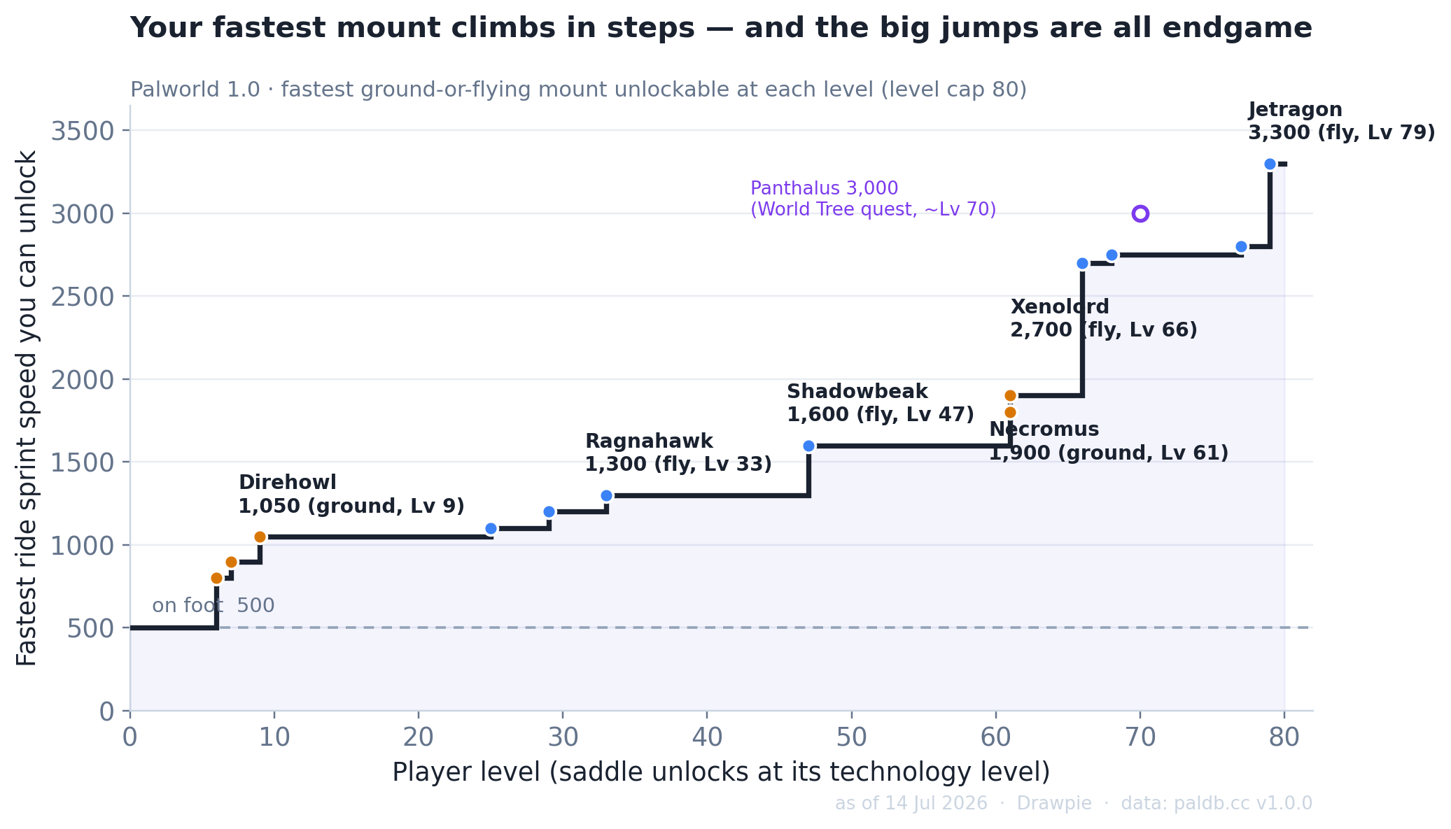 Palworld 1.0 fastest mount by player level: a step chart showing the fastest ride-sprint speed you can unlock climbs from Direhowl (1,050, Lv 9) through Ragnahawk (1,300, Lv 33), Shadowbeak (1,600, Lv 47) and Necromus (1,900, Lv 61) to Xenolord (2,700, Lv 66) and Jetragon (3,300, Lv 79); the biggest jumps are all endgame.