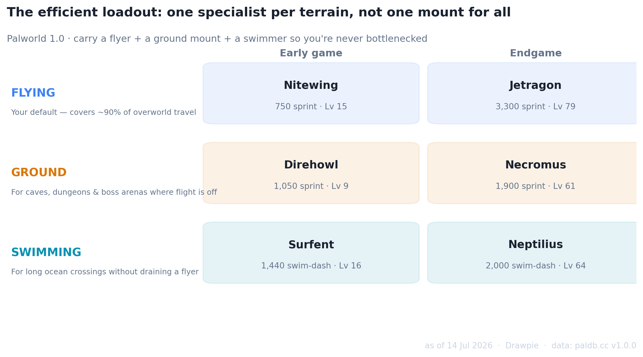 Palworld 1.0 best mount team: one specialist per terrain — flying Nitewing then Jetragon, ground Direhowl then Necromus, swimming Surfent then Neptilius — so you’re never bottlenecked.