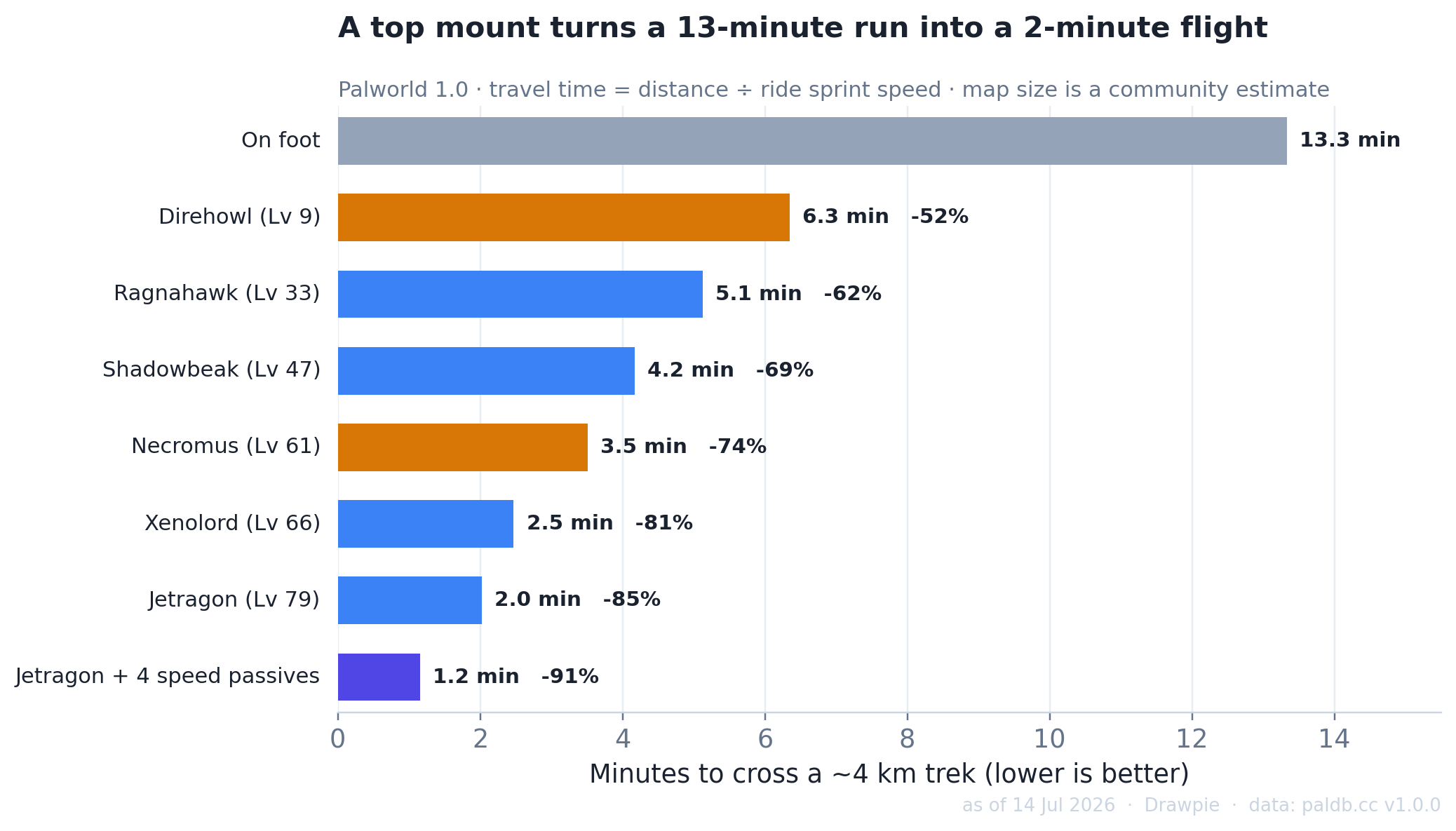 Palworld 1.0 travel time saved by mount: crossing a roughly 4 km trek takes 13.3 minutes on foot, 6.3 on Direhowl, 3.5 on Necromus, 2.0 on Jetragon, and 1.2 minutes on a Jetragon with four speed passives — up to 91 percent faster.