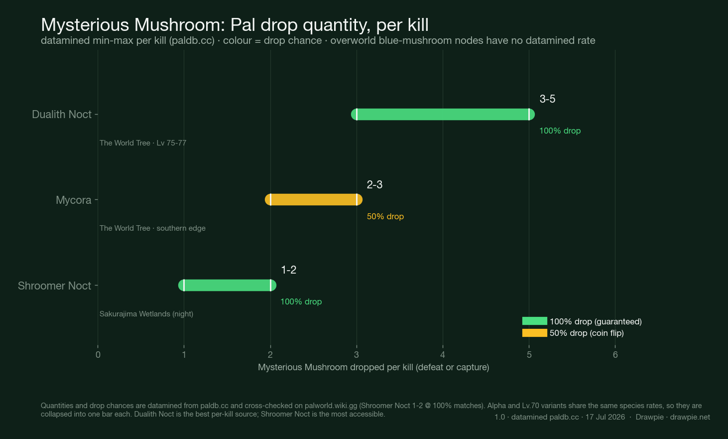 Chart of Mysterious Mushroom drop quantity per kill for each Pal in Palworld 1.0, datamined from paldb.cc. Dualith Noct drops 3 to 5 at 100 percent (The World Tree, Lv 75 to 77). Mycora drops 2 to 3 at 50 percent (The World Tree, southern edge). Shroomer Noct drops 1 to 2 at 100 percent (Sakurajima Wetlands, at night). Colour marks the drop chance; green is a guaranteed 100 percent drop and gold is a 50 percent coin flip.