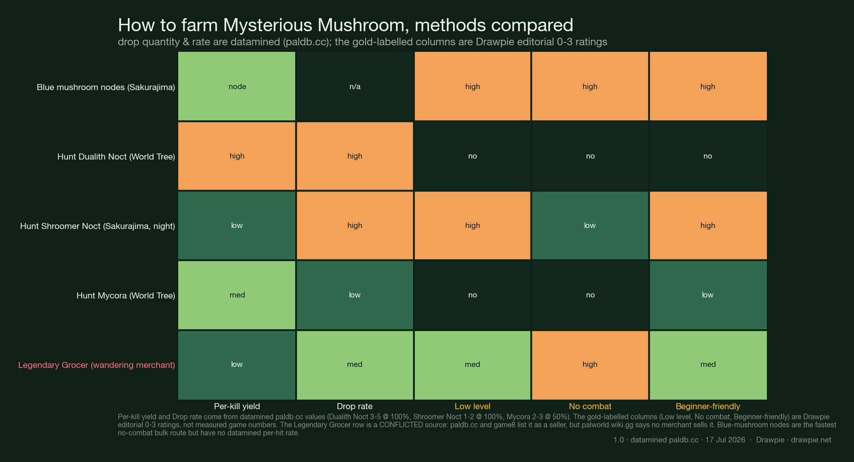 Matrix comparing how to farm Mysterious Mushroom in Palworld 1.0 across five attributes. Rows: blue mushroom nodes in Sakurajima, hunting Dualith Noct, hunting Shroomer Noct, hunting Mycora, and the Legendary Grocer merchant. Columns: per-kill yield and drop rate (datamined from paldb.cc) plus low level, no combat and beginner-friendly (Drawpie editorial 0 to 3 ratings, shown in gold). Blue mushroom nodes score high on no-combat and beginner-friendly; Dualith Noct scores high on yield and rate but is endgame; Shroomer Noct is the most beginner-friendly hunt; the Legendary Grocer row is flagged as a conflicted source.