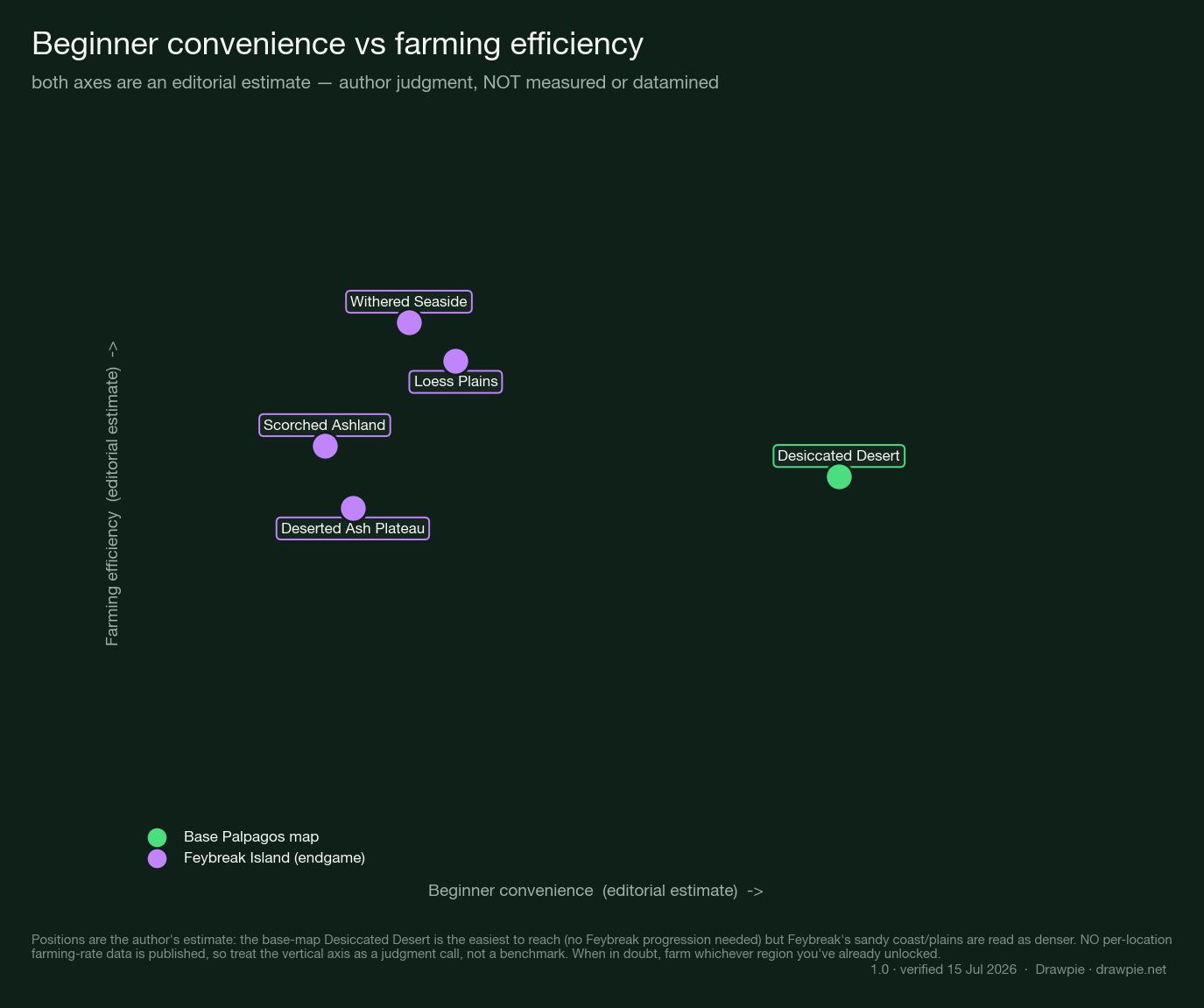Scatter chart placing the five Nightstar Sand spots on beginner convenience (horizontal) versus farming efficiency (vertical), with both axes explicitly labelled as an editorial estimate, not measured or datamined. The base-map Desiccated Desert sits far right (most convenient, moderate efficiency); the Feybreak Island regions cluster at low convenience with the sandy coast and plains read as slightly higher efficiency.
