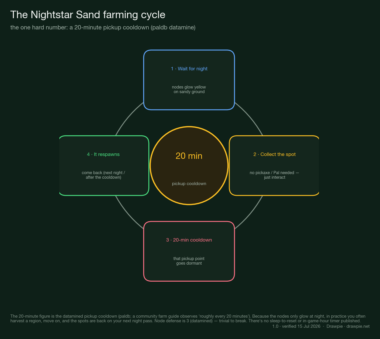 Cycle diagram of Nightstar Sand farming: wait for night so nodes glow, collect the spot (no pickaxe or Pal needed), the pickup point enters a 20-minute cooldown, then it respawns — looping back. The center highlights the 20-minute datamined pickup cooldown.
