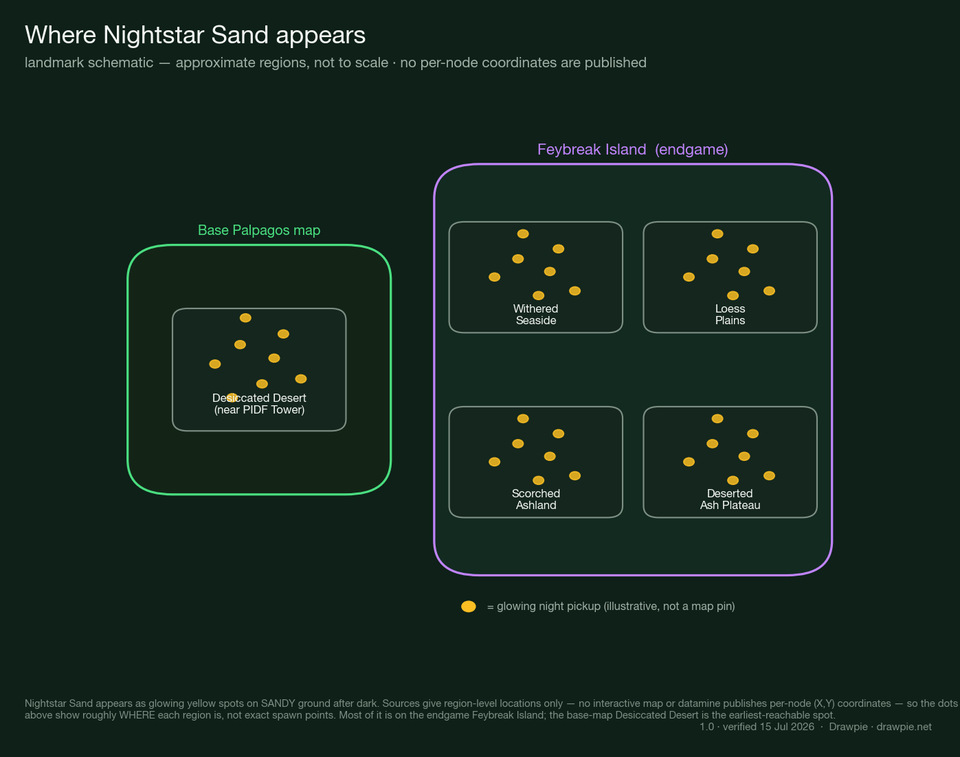 Landmark schematic of where Nightstar Sand appears in Palworld: on the endgame Feybreak Island across four regions — Withered Seaside, Loess Plains, Scorched Ashland and Deserted Ash Plateau — and on the base Palpagos map in the Desiccated Desert near the PIDF Tower. Glowing yellow dots mark each region illustratively; the chart notes no per-node coordinates are published.
