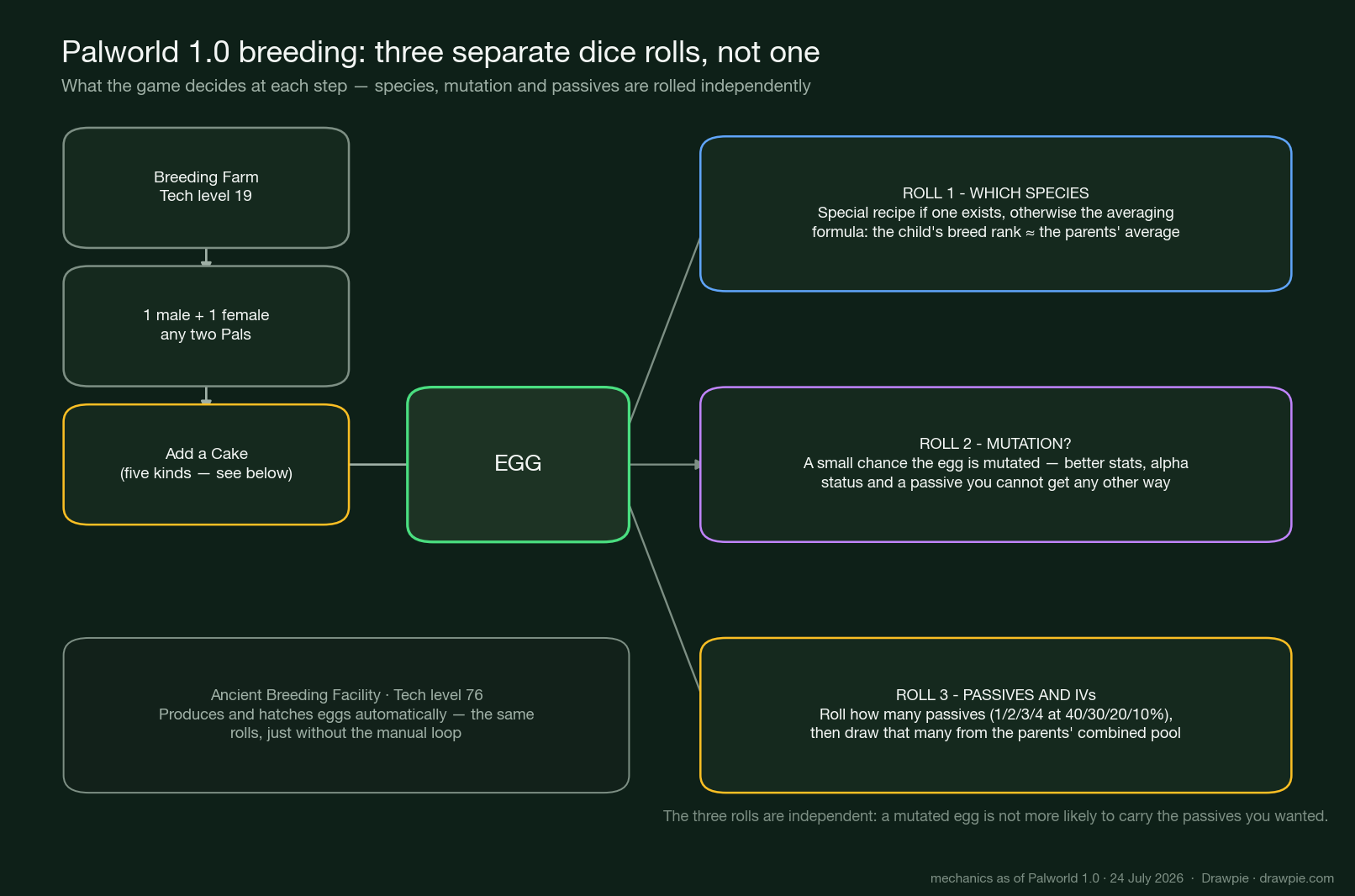 Flowchart of Palworld 1.0 breeding showing the Breeding Farm, cake and egg, and the three independent rolls for species, mutation, and passives and IVs