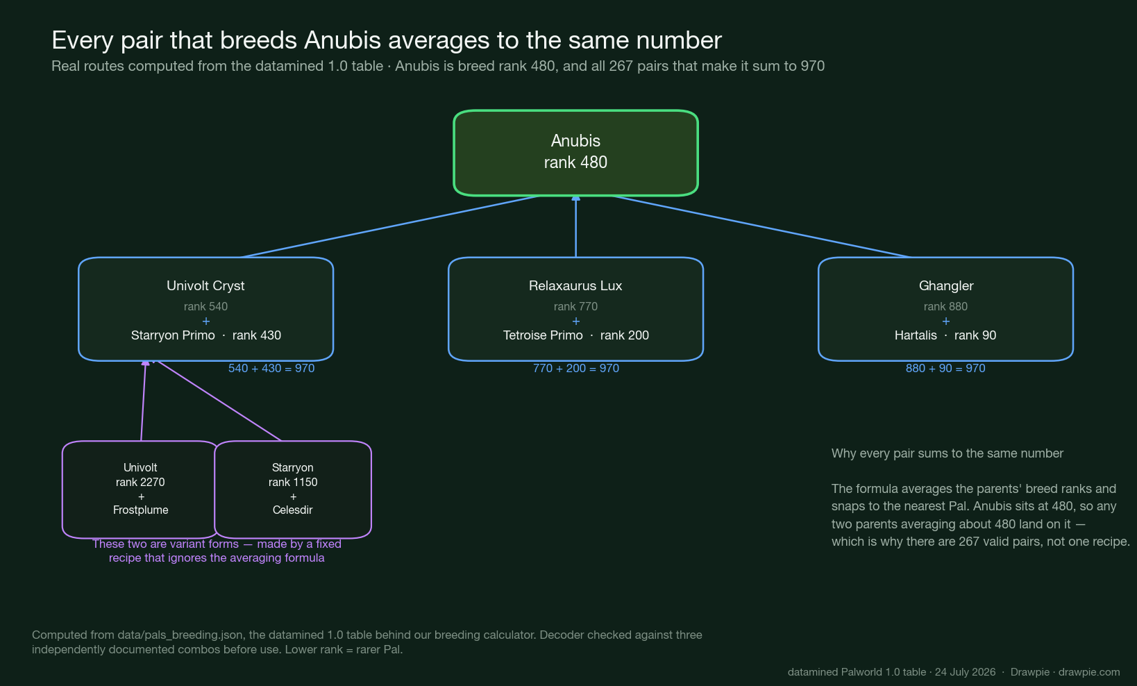 Breeding route tree for Anubis computed from the datamined 1.0 table, showing three alternative parent pairs that all sum to the same combined breed rank of 970
