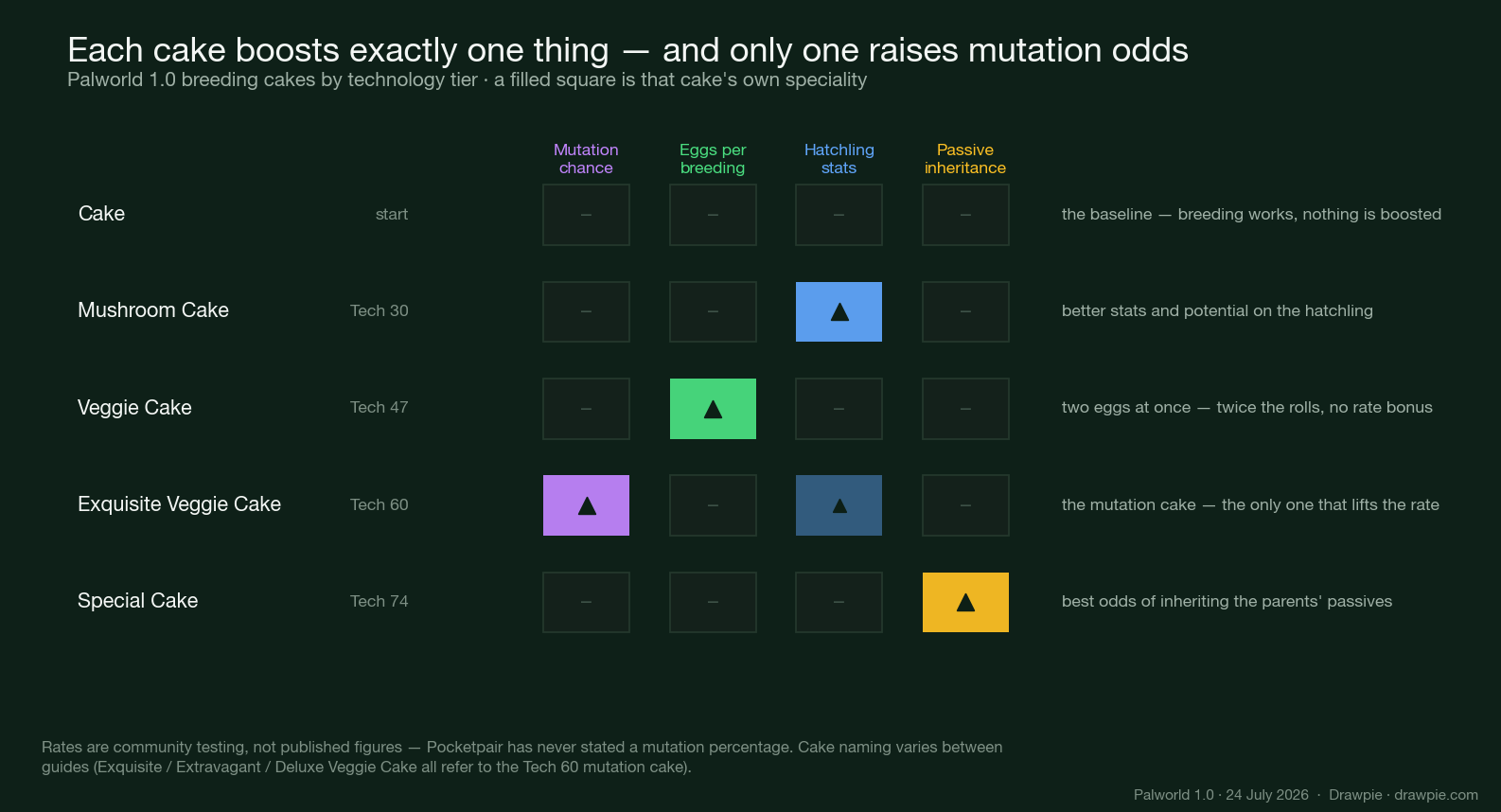 Matrix comparing all five Palworld 1.0 breeding cakes by tech tier, showing each boosts exactly one of mutation chance, eggs per breeding, hatchling stats or passive inheritance
