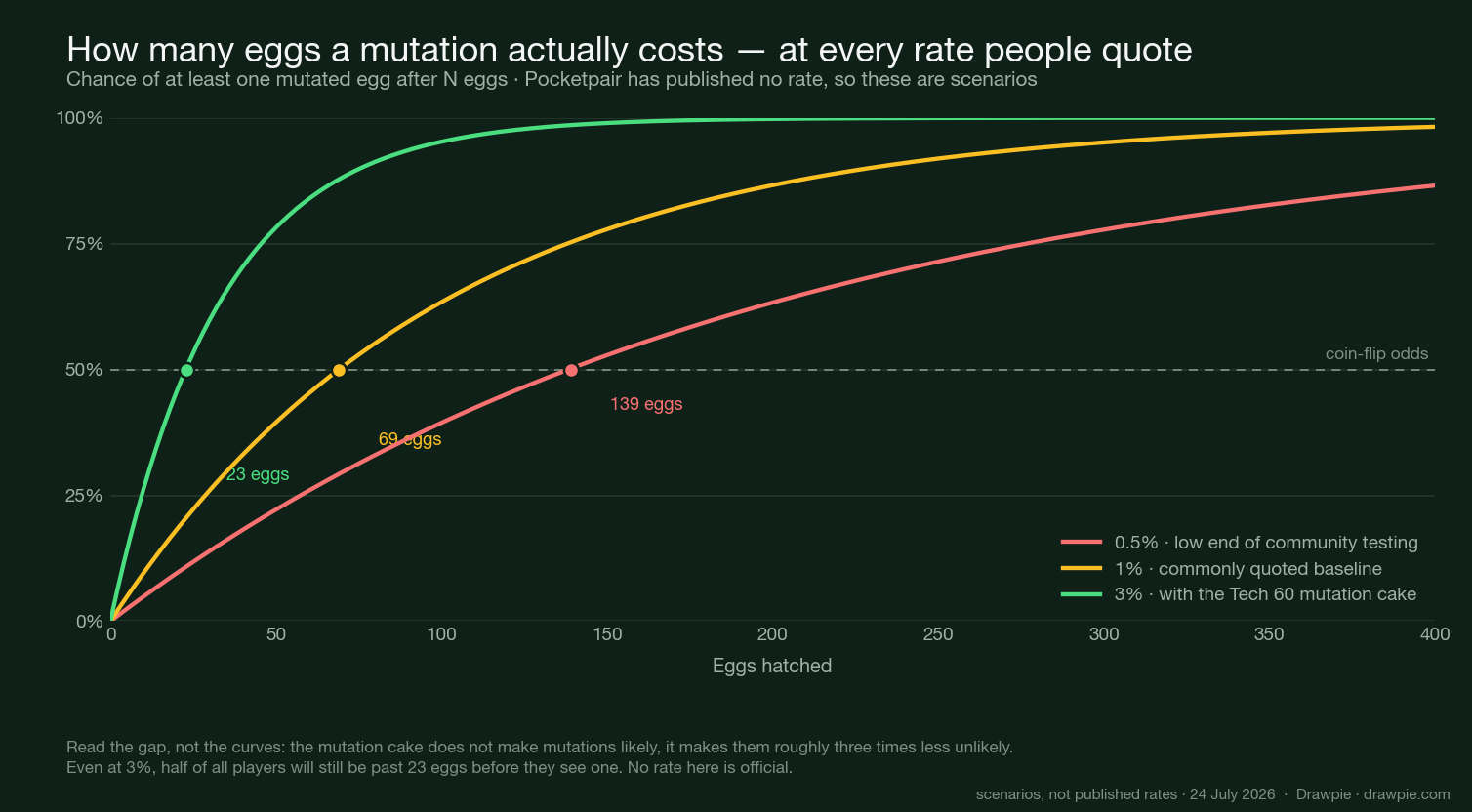 Curve showing the chance of at least one mutated egg after N eggs at 0.5%, 1% and 3% mutation rates, with median egg counts of 139, 69 and 23