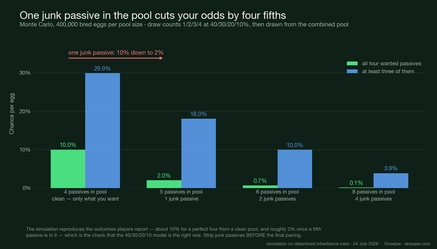 Monte Carlo simulation of passive inheritance showing a perfect four-passive hatchling at 10% from a clean pool falling to 2% with one junk passive and 0.1% with four
