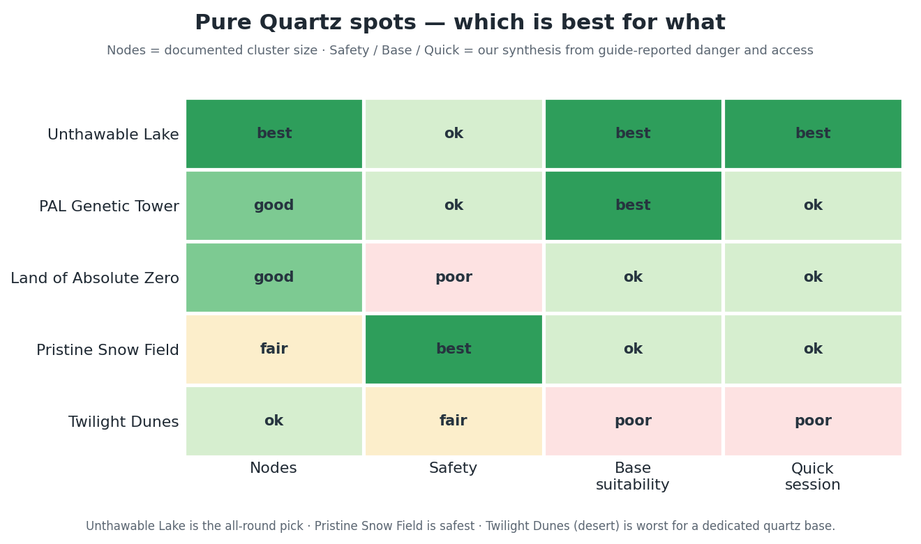 Comparison heatmap of five Pure Quartz spots scored on nodes, safety, base suitability and quick-session friendliness. Unthawable Lake scores best on nodes, base and quick session; PAL Genetic Tower is best for a base; Pristine Snow Field is safest; Land of Absolute Zero is the most dangerous; Twilight Dunes is worst for a dedicated quartz base.