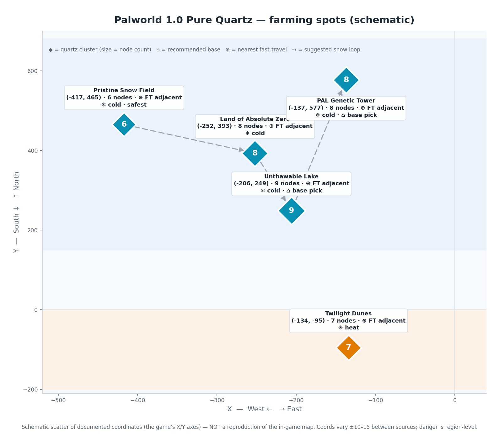 Schematic scatter map of Palworld 1.0 Pure Quartz farming spots on the game’s X/Y coordinates. Four snow clusters in the far north — Unthawable Lake (9 nodes), PAL Genetic Research Unit Tower (8), Land of Absolute Zero (8) and Pristine Snow Field (6) — plus a scattered desert pocket at Twilight Dunes (7). Diamonds are sized by node count; a dashed loop links the snow clusters; each cluster has an adjacent fast-travel point.