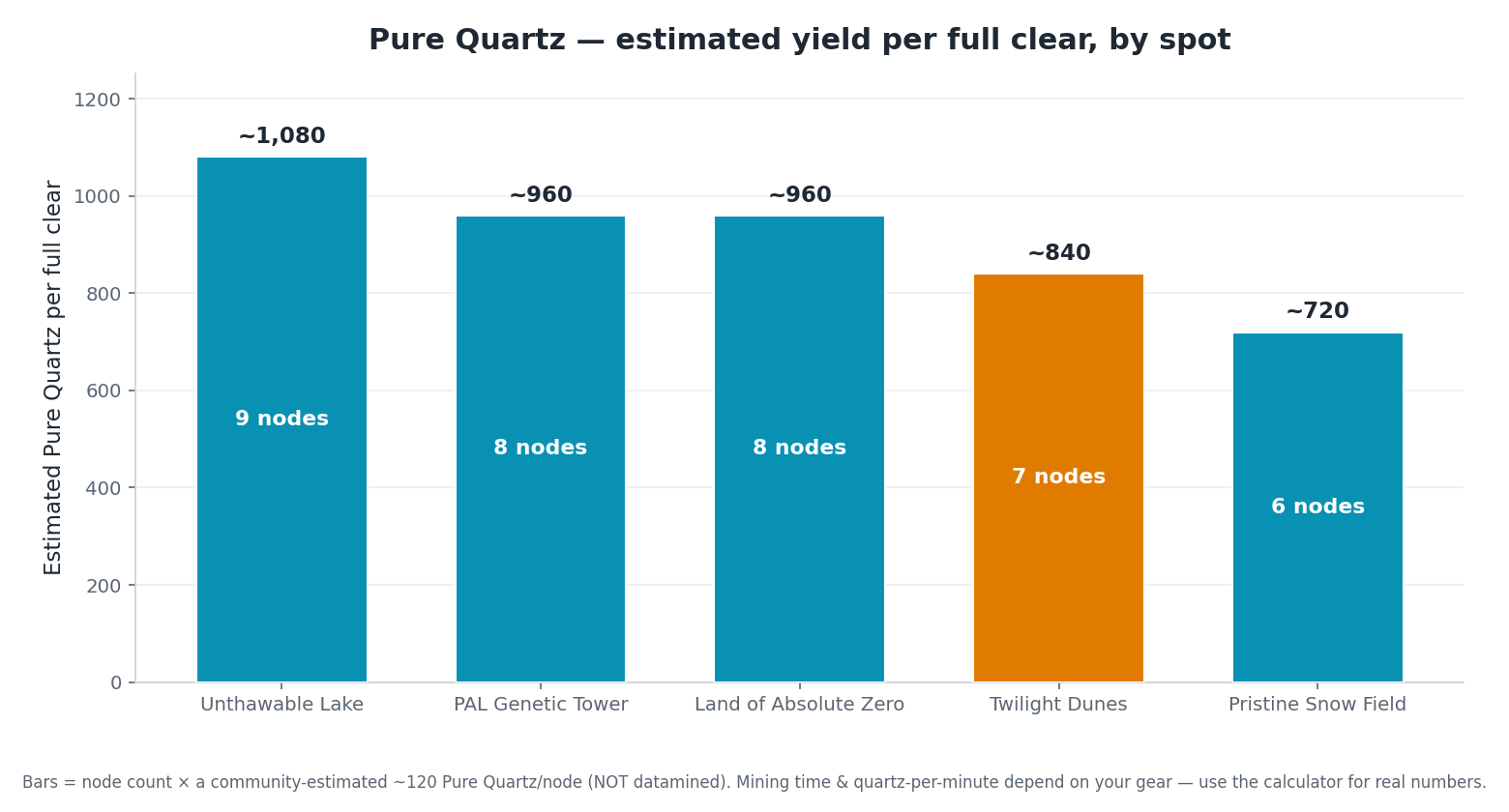 Bar chart of estimated Pure Quartz per full clear by location: Unthawable Lake ~1,080 (9 nodes), PAL Genetic Tower ~960 (8), Land of Absolute Zero ~960 (8), Twilight Dunes ~840 (7), Pristine Snow Field ~720 (6). Bars use a community-estimated ~120 per node, not a datamined figure.