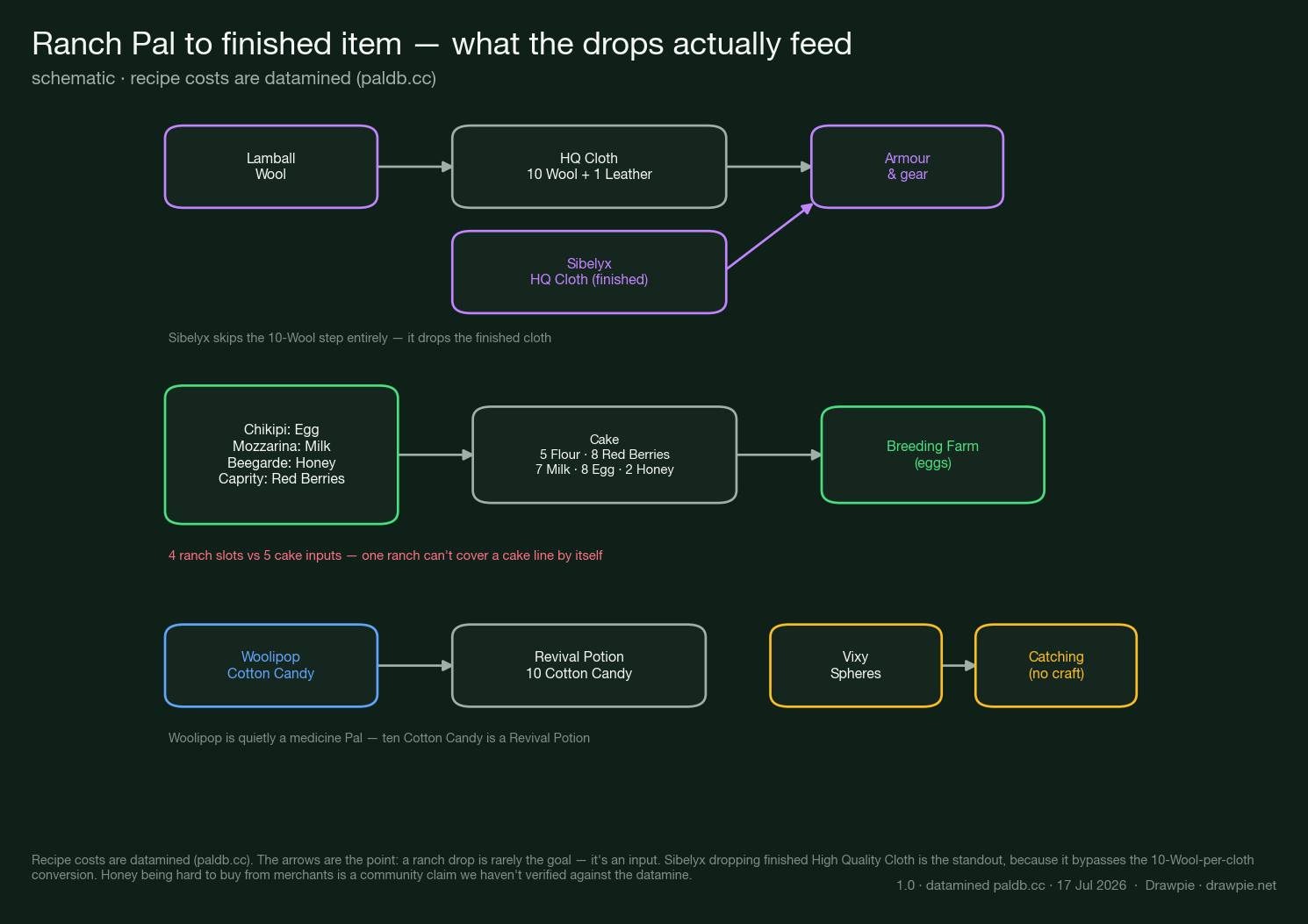 Flow diagram of Palworld 1.0 ranch outputs. Lamball&rsquo;s Wool feeds High Quality Cloth (10 Wool + 1 Leather) which feeds armour and gear, while Sibelyx drops finished High Quality Cloth directly, skipping the wool step. Chikipi, Mozzarina, Beegarde and Caprity feed Cake (5 Flour, 8 Red Berries, 7 Milk, 8 Egg, 2 Honey) which feeds the Breeding Farm. Woolipop&rsquo;s Cotton Candy makes Revival Potion (10 Cotton Candy); Vixy&rsquo;s Spheres go straight to catching.