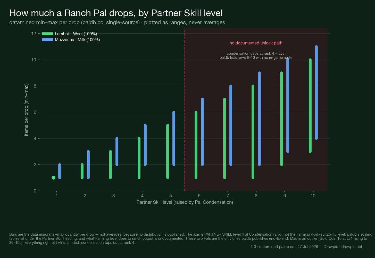 Range chart showing Palworld 1.0 ranch drop quantities by Partner Skill level. Lamball&rsquo;s Wool goes from exactly 1 at level 1 up to a 3–10 range at level 10; Mozzarina&rsquo;s Milk from 1–2 up to 4–11. Levels 6 to 10 are shaded red and marked &ldquo;no documented unlock path&rdquo; because Pal Condensation caps at rank 4, which equals level 5. Values are datamined min–max ranges from paldb.cc, a single source.