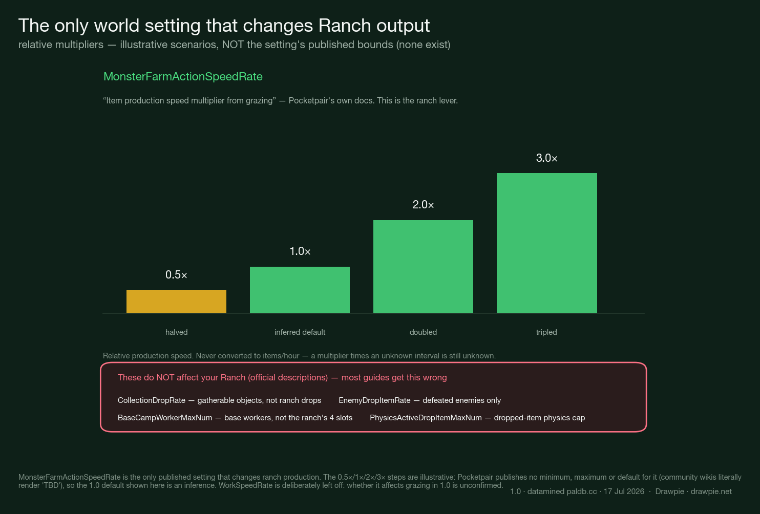 Chart of Palworld 1.0 ranch production settings. MonsterFarmActionSpeedRate is the only lever, shown at illustrative 0.5x, 1.0x (inferred default), 2.0x and 3.0x relative multipliers. A red panel lists four settings that do NOT affect the ranch: CollectionDropRate, EnemyDropItemRate, BaseCampWorkerMaxNum and PhysicsActiveDropItemMaxNum.