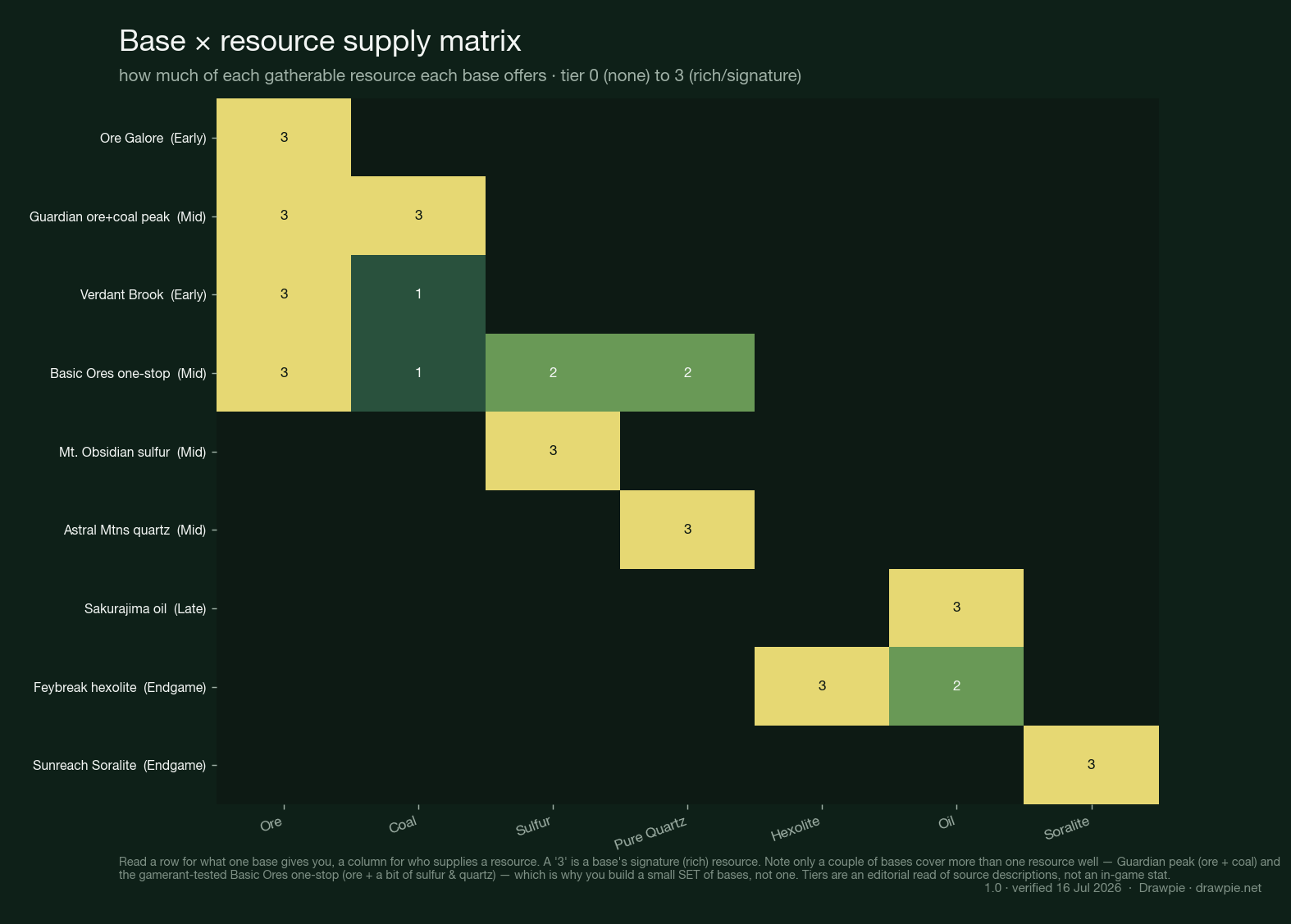 Heatmap matrix of Palworld 1.0 resource bases versus gatherable resources (ore, coal, sulfur, pure quartz, hexolite, oil, soralite), each cell rated 0 to 3. Most bases have a single &lsquo;3&rsquo; signature resource; Guardian ore+coal peak covers ore and coal, and the Basic Ores one-stop covers ore plus a little sulfur and quartz.