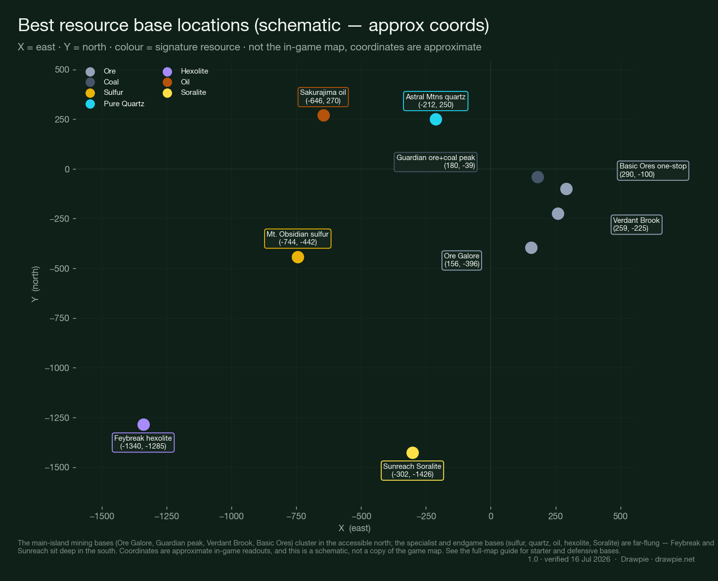 Schematic map of Palworld 1.0 resource base locations by approximate coordinates, coloured by signature resource: main-island mining bases (Ore Galore, Guardian ore+coal peak, Verdant Brook, Basic Ores one-stop) cluster in the accessible north, while the sulfur, Pure Quartz, oil, hexolite and Soralite specialists are far-flung — Feybreak and Sunreach deep in the south. Labelled a schematic with approximate coordinates.