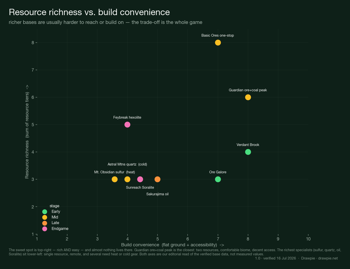 Scatter chart of Palworld 1.0 resource bases: resource richness (sum of resource tiers) versus build convenience (flat ground plus accessibility). Guardian ore+coal peak and Basic Ores one-stop sit top-right (rich and convenient); the richest specialists — sulfur, quartz, oil, Soralite — sit lower-left, single-resource, remote, and several needing heat or cold gear.
