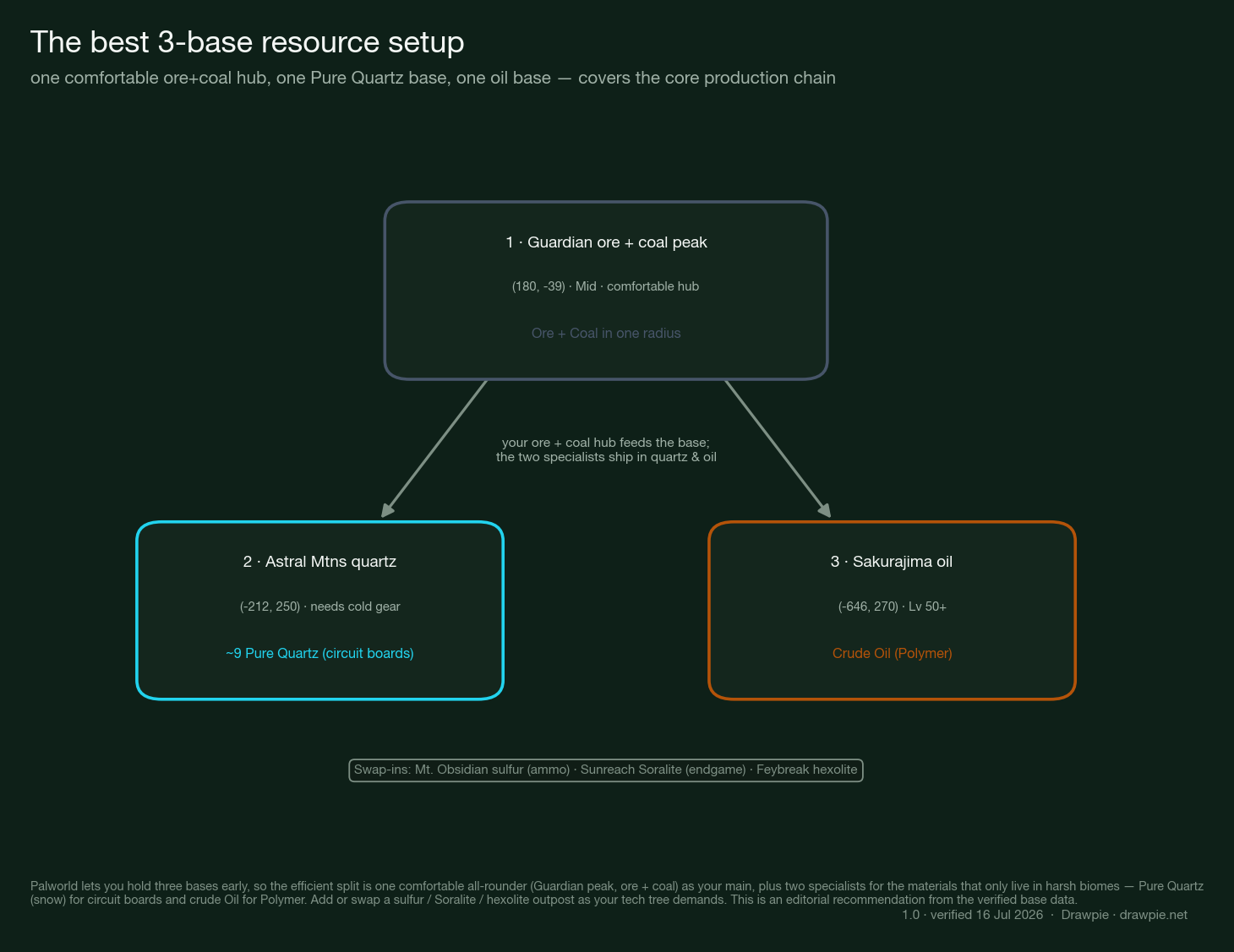Diagram of the best 3-base resource setup in Palworld 1.0: base 1 is the Guardian ore+coal peak (180,-39) as a comfortable ore-and-coal hub, base 2 is the Astral Mountains quartz base (-212,250) for ~9 Pure Quartz, base 3 is Sakurajima oil (-646,270) for crude oil. Swap-ins noted: Mount Obsidian sulfur, Sunreach Soralite, Feybreak hexolite.
