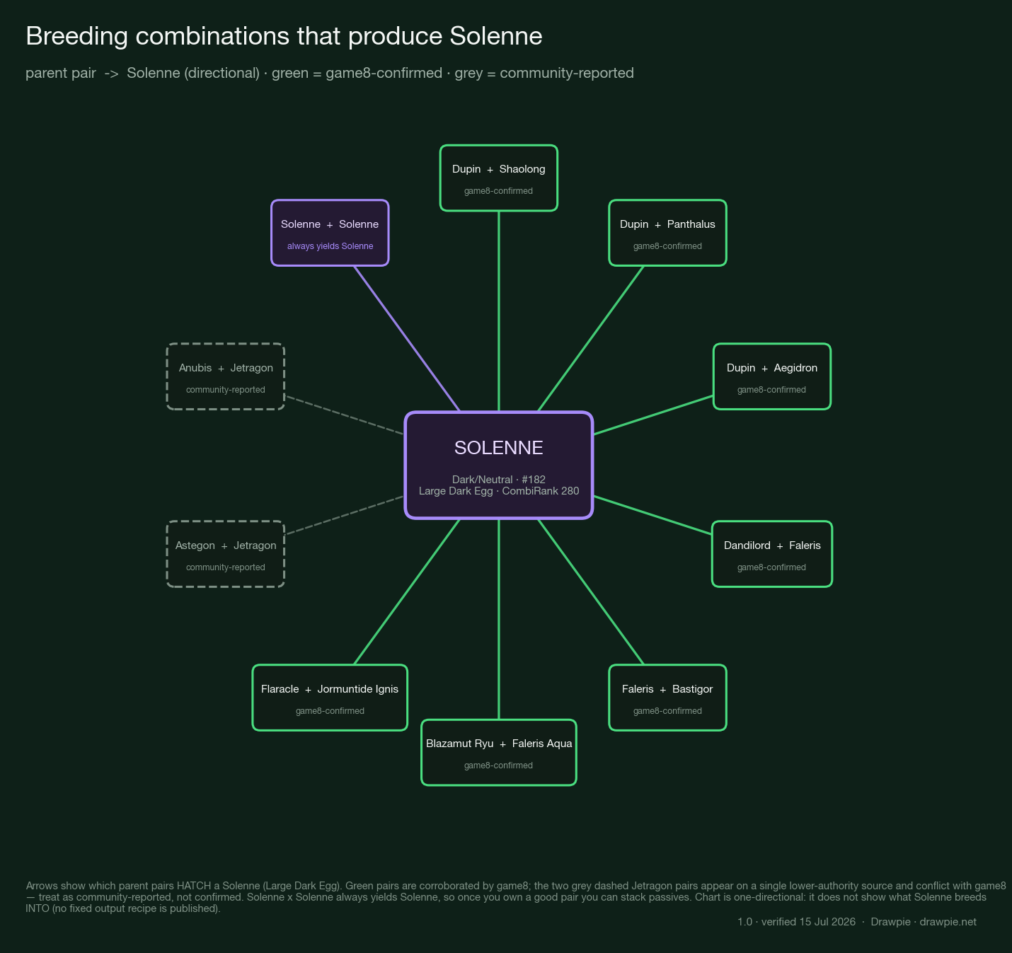 Breeding network diagram for Palworld 1.0 Solenne showing which parent pairs hatch one. Green game8-confirmed pairs include Dupin plus Shaolong, Dupin plus Panthalus, Dupin plus Aegidron, Dandilord plus Faleris, Faleris plus Bastigor, Blazamut Ryu plus Faleris Aqua, and Flaracle plus Jormuntide Ignis; Solenne plus Solenne always yields Solenne; two grey dashed community-reported pairs (Astegon plus Jetragon, Anubis plus Jetragon) are marked unverified. Arrows point from each pair to Solenne.