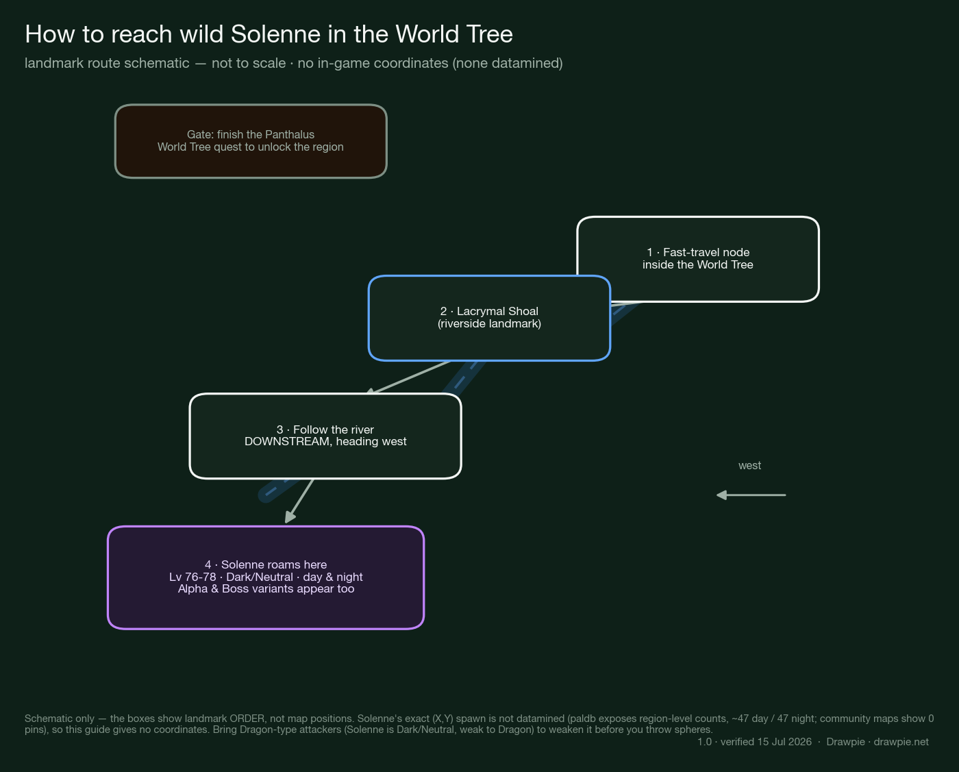 Landmark route schematic for reaching wild Solenne in the Palworld 1.0 World Tree: unlock the region via the Panthalus quest, fast-travel to a World Tree node, head to Lacrymal Shoal, then follow the river downstream to the west where Solenne roams at Level 76-78. Labelled &rsquo;not to scale, no in-game coordinates&rsquo; because none are datamined.