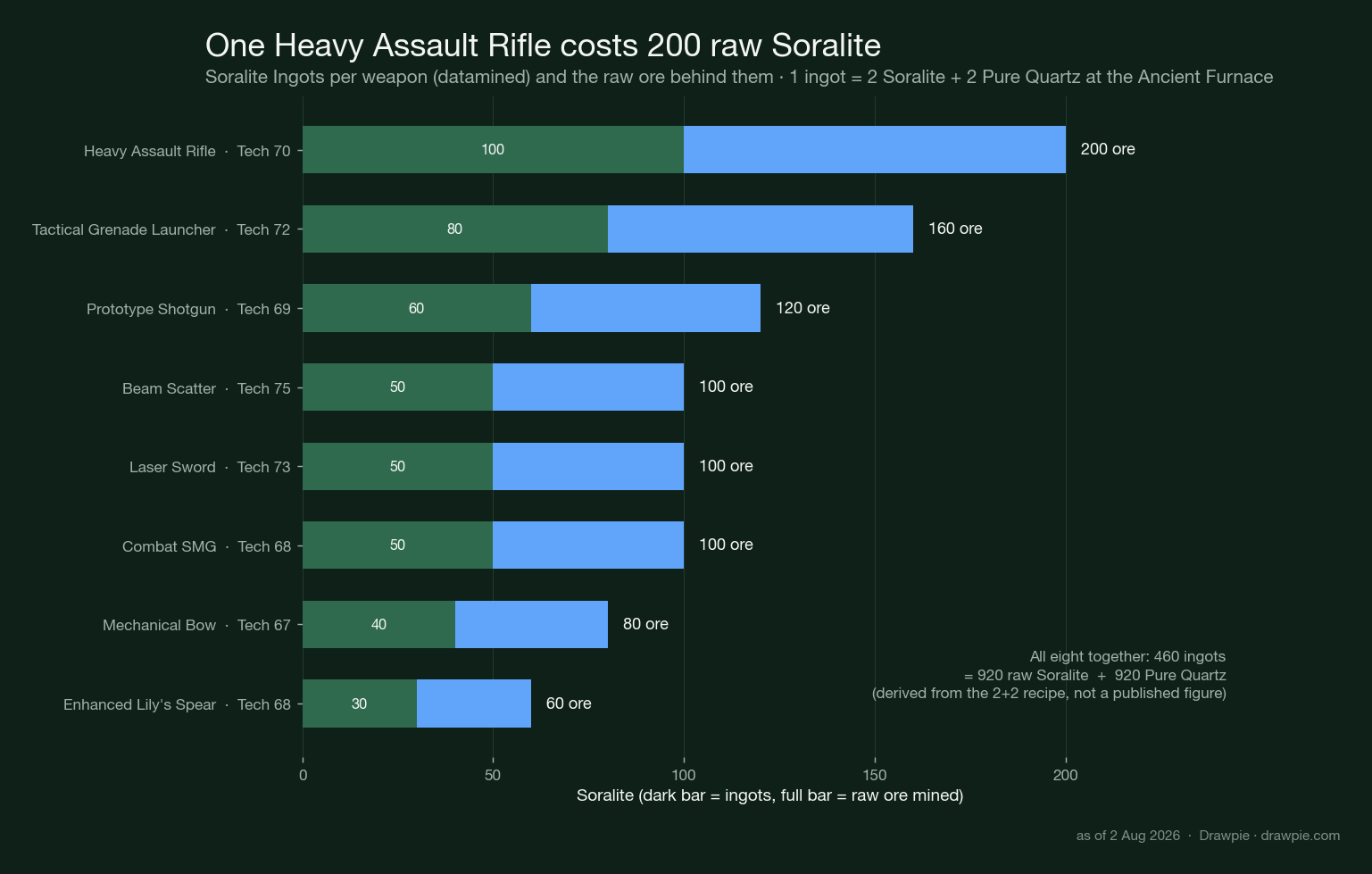 Horizontal bar chart of Soralite Ingots required by each Palworld 1.0 endgame weapon alongside the raw ore behind them, from the Heavy Assault Rifle at 100 ingots and 200 raw Soralite down to the Enhanced Lily&rsquo;s Spear at 30 ingots and 60 raw ore