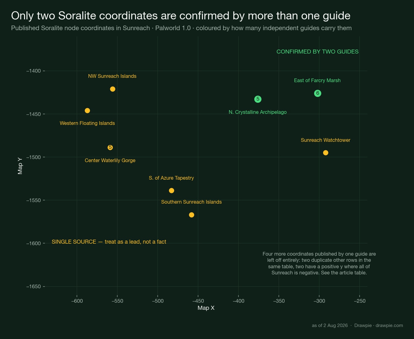Scatter map of published Palworld Soralite node coordinates in Sunreach, coloured by how many independent guides carry each one — only two coordinates, east of Farcry Marsh and the northern Crystalline Archipelago, are confirmed by two guides, while six others are single-source
