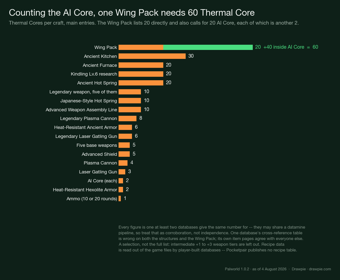 Bar chart of Thermal Core cost per craft in Palworld, led by the Wing Pack at 60 once its AI Core requirement is traced back, then legendary weapons and the Japanese-Style Hot Spring at 10 each