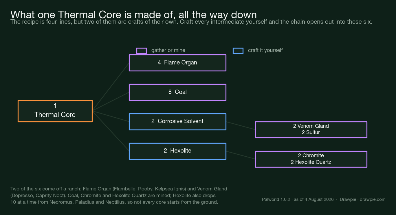 Diagram breaking one Palworld Thermal Core down into four ingredients and then into six raw materials: 4 Flame Organ, 8 Coal, 2 Venom Gland, 2 Sulfur, 2 Chromite and 2 Hexolite Quartz