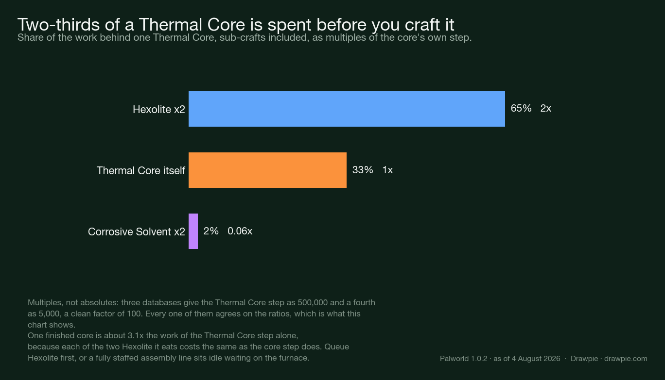 Bar chart of crafting work behind one Palworld Thermal Core: the two Hexolite are twice the core step and 65 per cent of the total, the Thermal Core step itself is 33 per cent, and the two Corrosive Solvent are 2 per cent