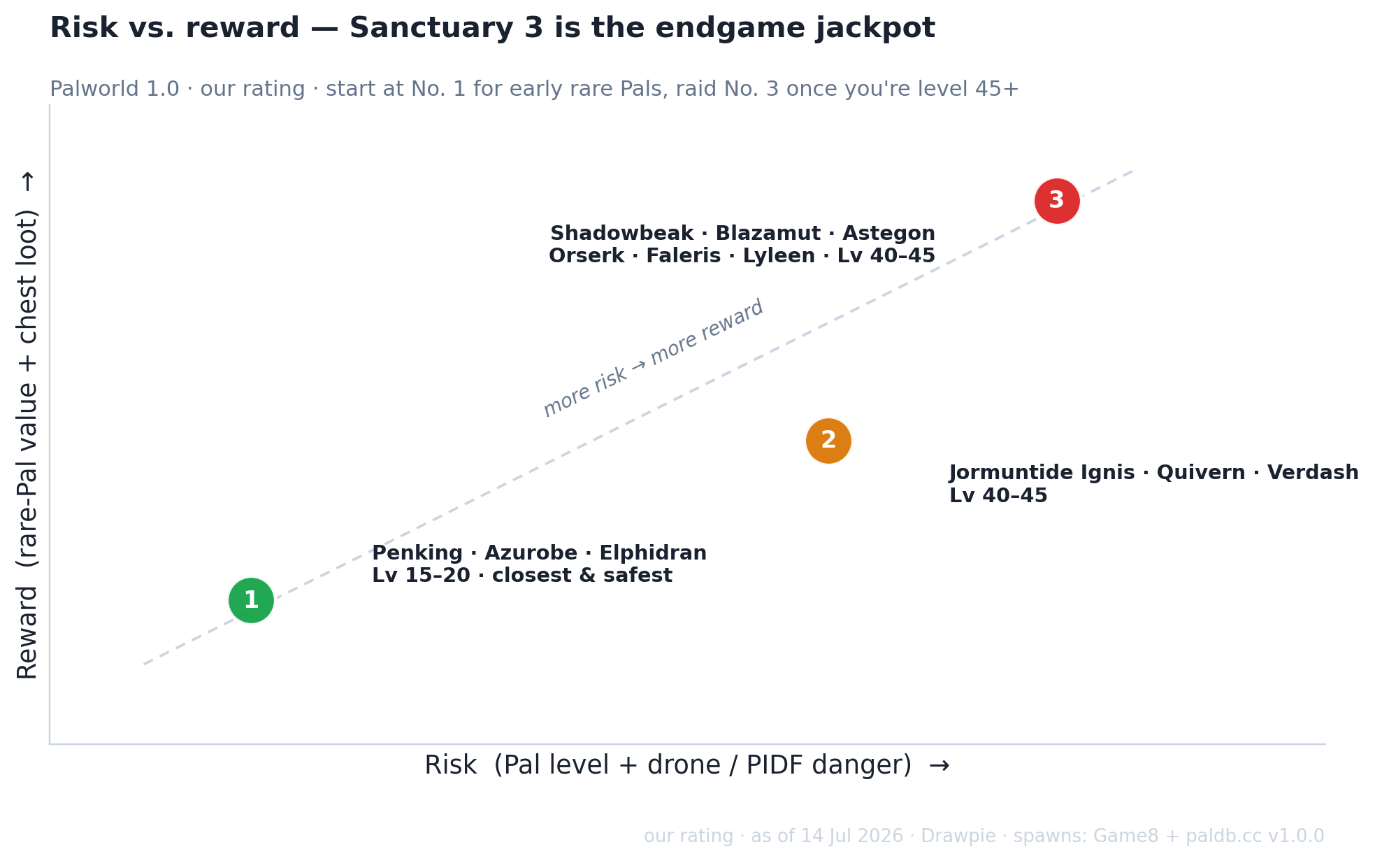 Risk versus reward scatter of the three Palworld 1.0 Wildlife Sanctuaries. No. 1 is low risk and modest reward (Penking, Azurobe, Elphidran, Lv 15–20). No. 2 is mid risk and reward (Jormuntide Ignis, Quivern, Verdash, Lv 40–45). No. 3 is highest risk and highest reward (Shadowbeak, Blazamut, Astegon, Orserk, Faleris, Lyleen, Lv 40–45).