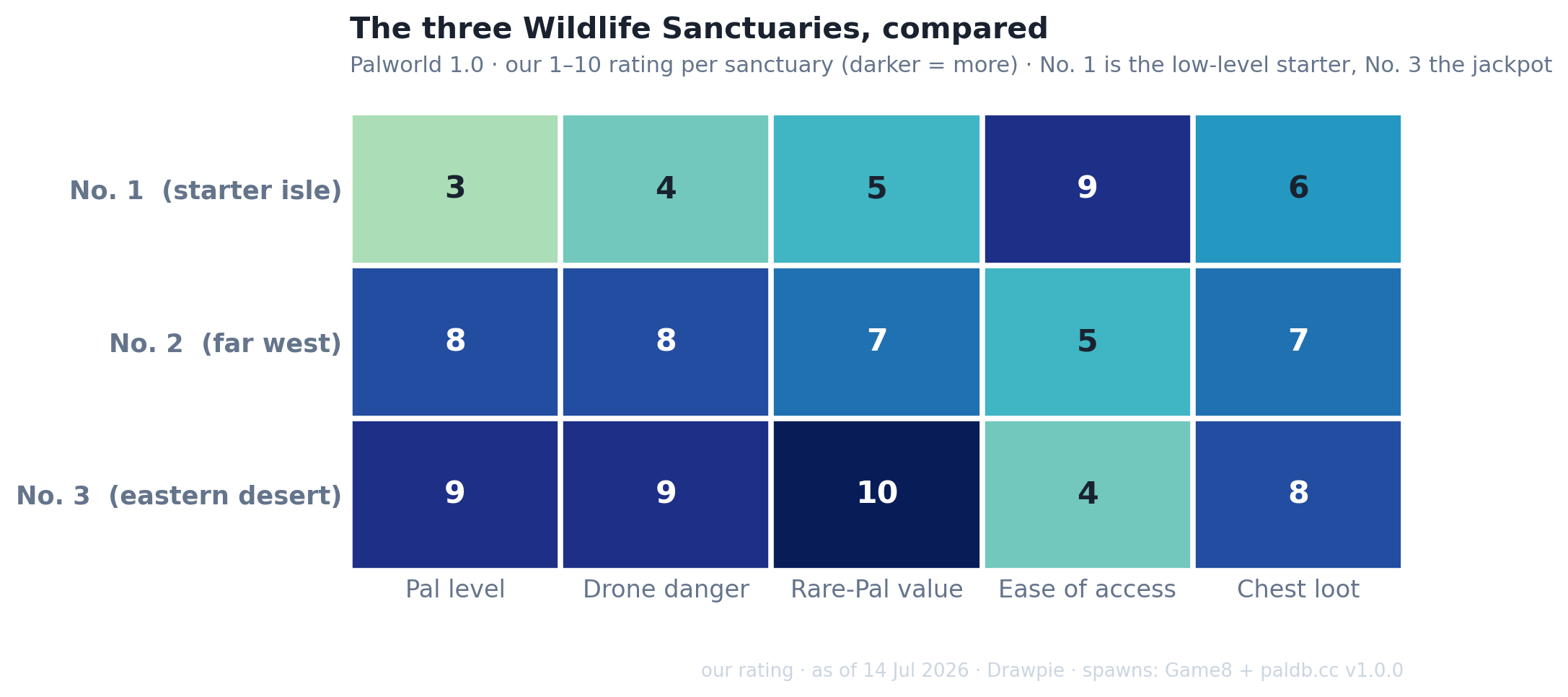Heatmap comparing the three Palworld 1.0 Wildlife Sanctuaries on Pal level, drone danger, rare-Pal value, ease of access and chest loot, rated 1–10. No. 1 is low-level and easy to reach but modest; No. 2 is a strong mid option; No. 3 has the highest-level, highest-value, hardest-to-reach spawns.