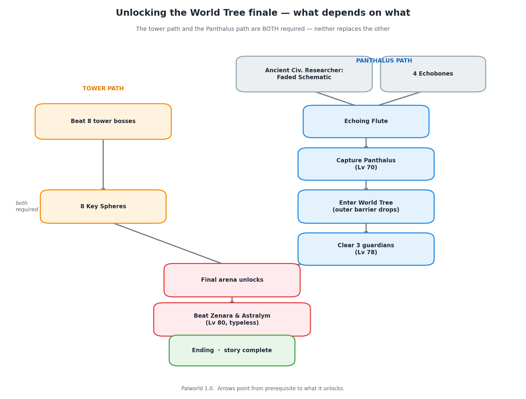 Dependency diagram for unlocking the Palworld World Tree finale. Two chains converge: the left chain runs eight tower bosses to eight Key Spheres; the right chain runs the Ancient Civilization Researcher’s Faded Schematic plus four Echobones to the Echoing Flute, to capturing Panthalus, to entering the World Tree, to clearing three Level 78 guardians. Both chains feed the final arena, then the Level 80 boss Zenara and Astralym, then the ending.