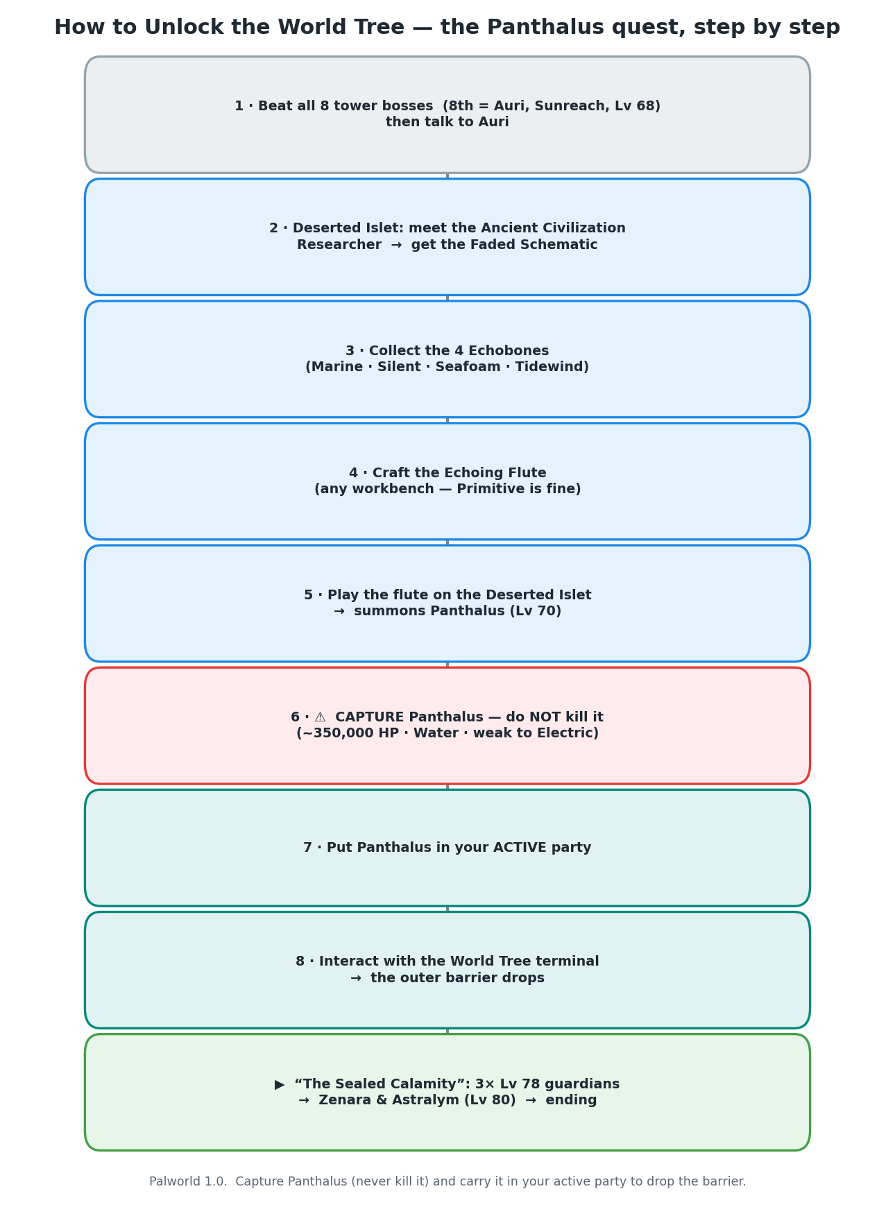 Flowchart of the Palworld Panthalus quest to unlock the World Tree, in eight steps: beat the Sunreach tower boss Auri, meet the Ancient Civilization Researcher on the Deserted Islet for the Faded Schematic, collect the four Echobones, craft the Echoing Flute at any workbench, play the flute on the Deserted Islet to summon Panthalus, defeat and CAPTURE the Level 70 whale without killing it, put Panthalus in your active party, then interact with the World Tree terminal to drop the barrier.