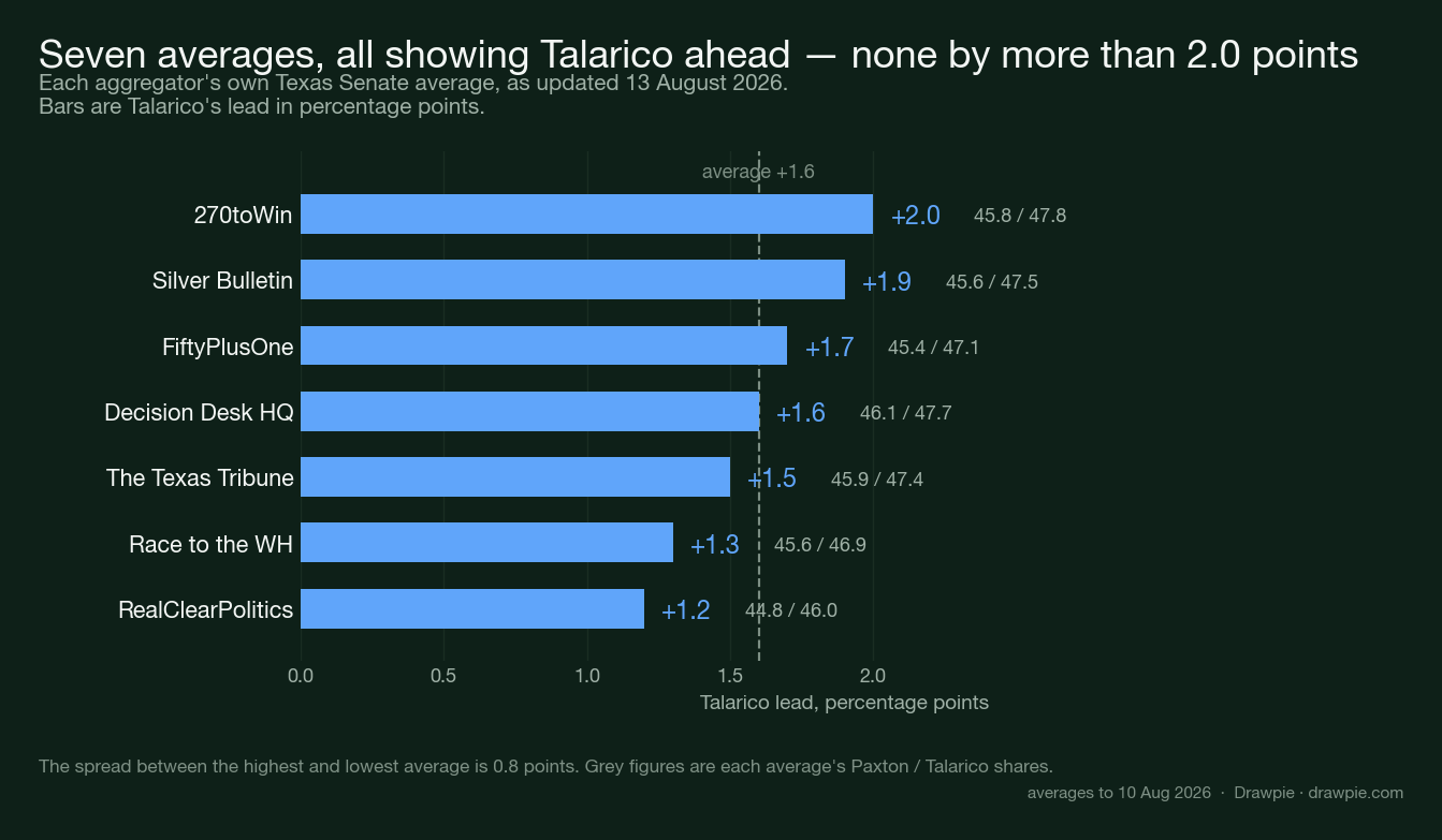Chart of seven polling averages for the Texas Senate race, all showing Talarico ahead by between 1.2 and 2.0 points