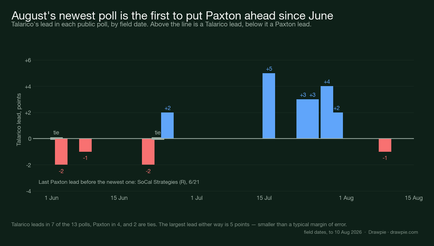Chart of Talarico&rsquo;s lead in each poll by field date, showing seven Talarico leads, four Paxton leads and two ties, with the newest poll negative