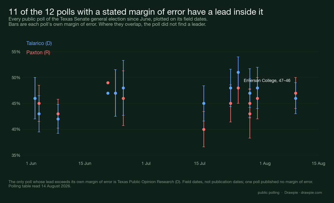 Chart of every 2026 Texas Senate general election poll since June, showing Paxton and Talarico with each poll&rsquo;s margin of error, with eleven of twelve leads inside the error bars