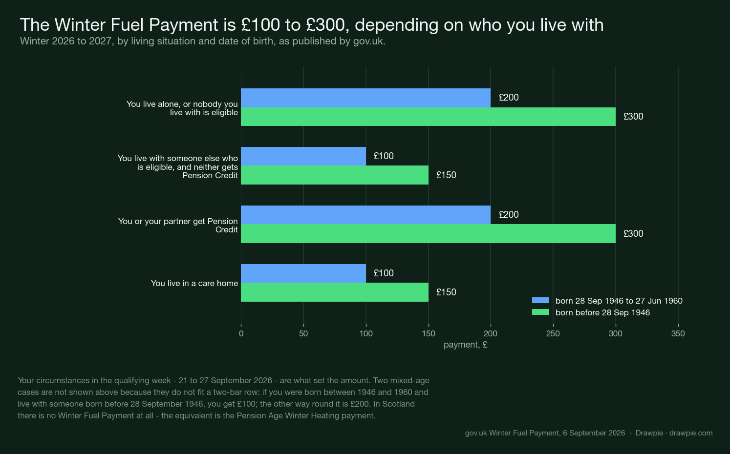 Winter Fuel Payment amounts by living situation and date of birth, from £100 to £300