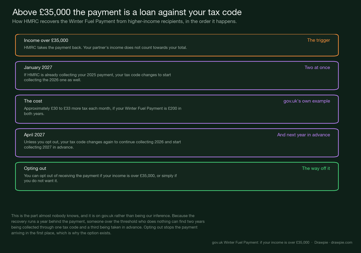 The clawback timeline: over £35,000 triggers recovery, January 2027 collects two years at once, April 2027 adds next year in advance, opting out stops it