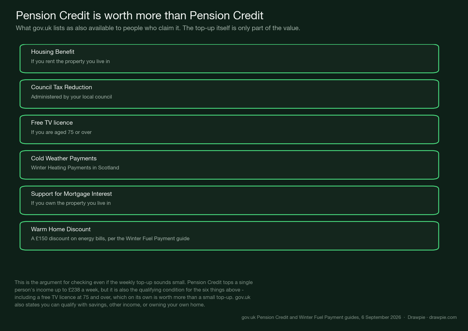 Six things gov.uk lists as available to people who get Pension Credit: Housing Benefit, Council Tax Reduction, free TV licence at 75+, Cold Weather Payments, Support for Mortgage Interest and the Warm Home Discount