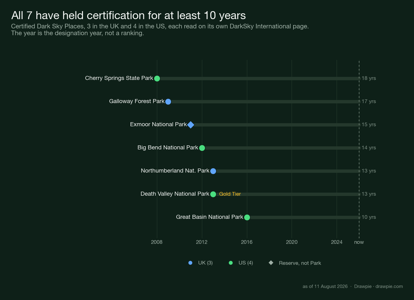 Timeline chart of seven certified Dark Sky Places in the UK and US, showing designation years from 2008 to 2016