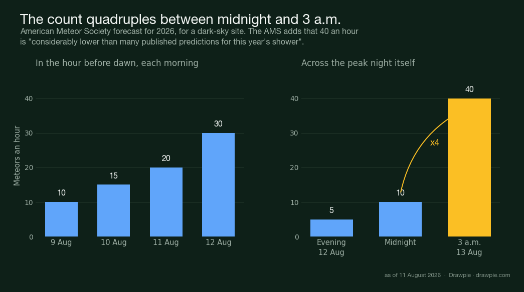 Bar charts of American Meteor Society Perseid rate forecasts for 2026, rising from 10 an hour on 9 August to about 40 an hour by 3 a.m. on 13 August
