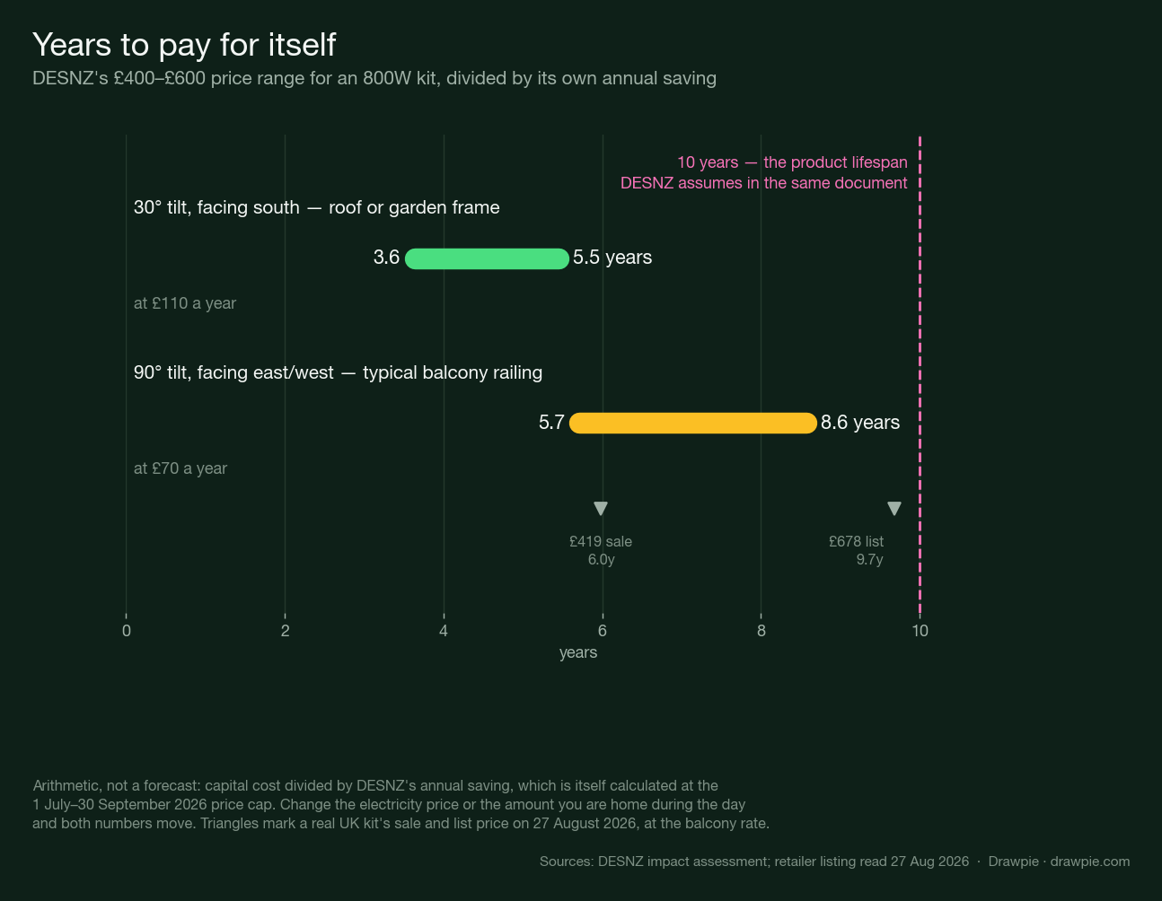 Chart showing payback ranges: a panel at 30 degrees facing south saving £110 a year pays back a £400 to £600 kit in 3.6 to 5.5 years, while a vertical balcony panel saving £70 a year takes 5.7 to 8.6 years, against the 10-year product lifespan DESNZ assumes; markers show a real kit at £419 sale price paying back in 6.0 years and £678 list price in 9.7 years