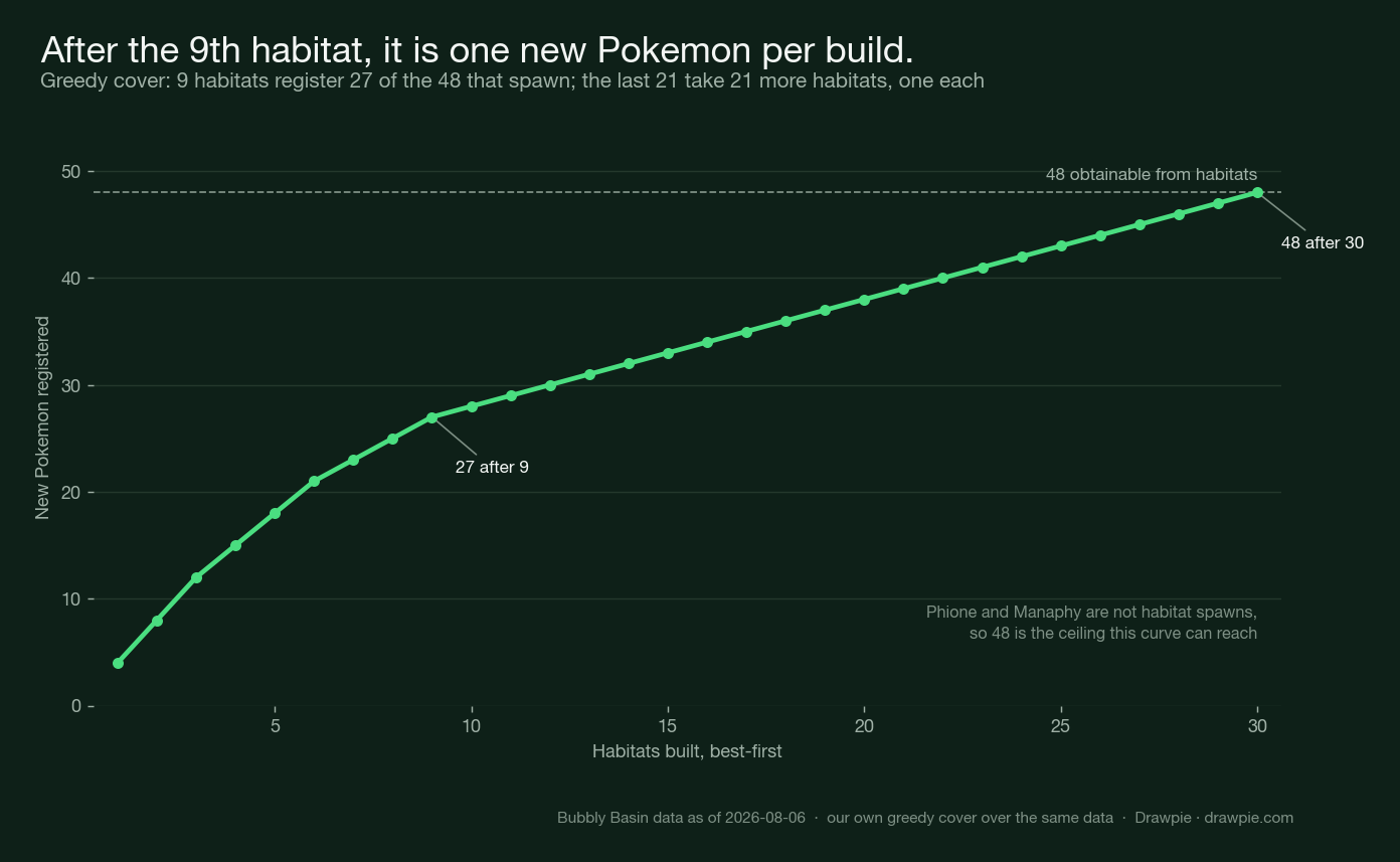 Greedy cover curve showing that nine Bubbly Basin habitats register 27 of the 48 habitat-obtainable Pokémon, after which each additional habitat adds almost exactly one more