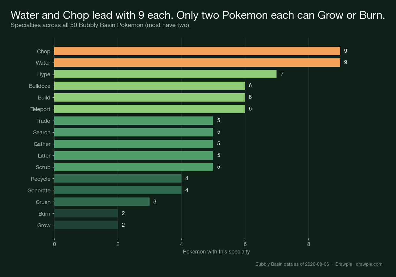 Specialties across all 50 Bubbly Basin Pokémon: Water and Chop lead with nine each, while only two of the fifty can Grow and only two can Burn