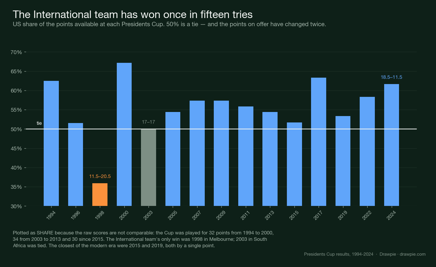 Bar chart of the US share of available points at every Presidents Cup from 1994 to 2024, with a line at 50% for a tie. Only 1998 falls below the line, at 35.9%, and 2003 sits exactly on it